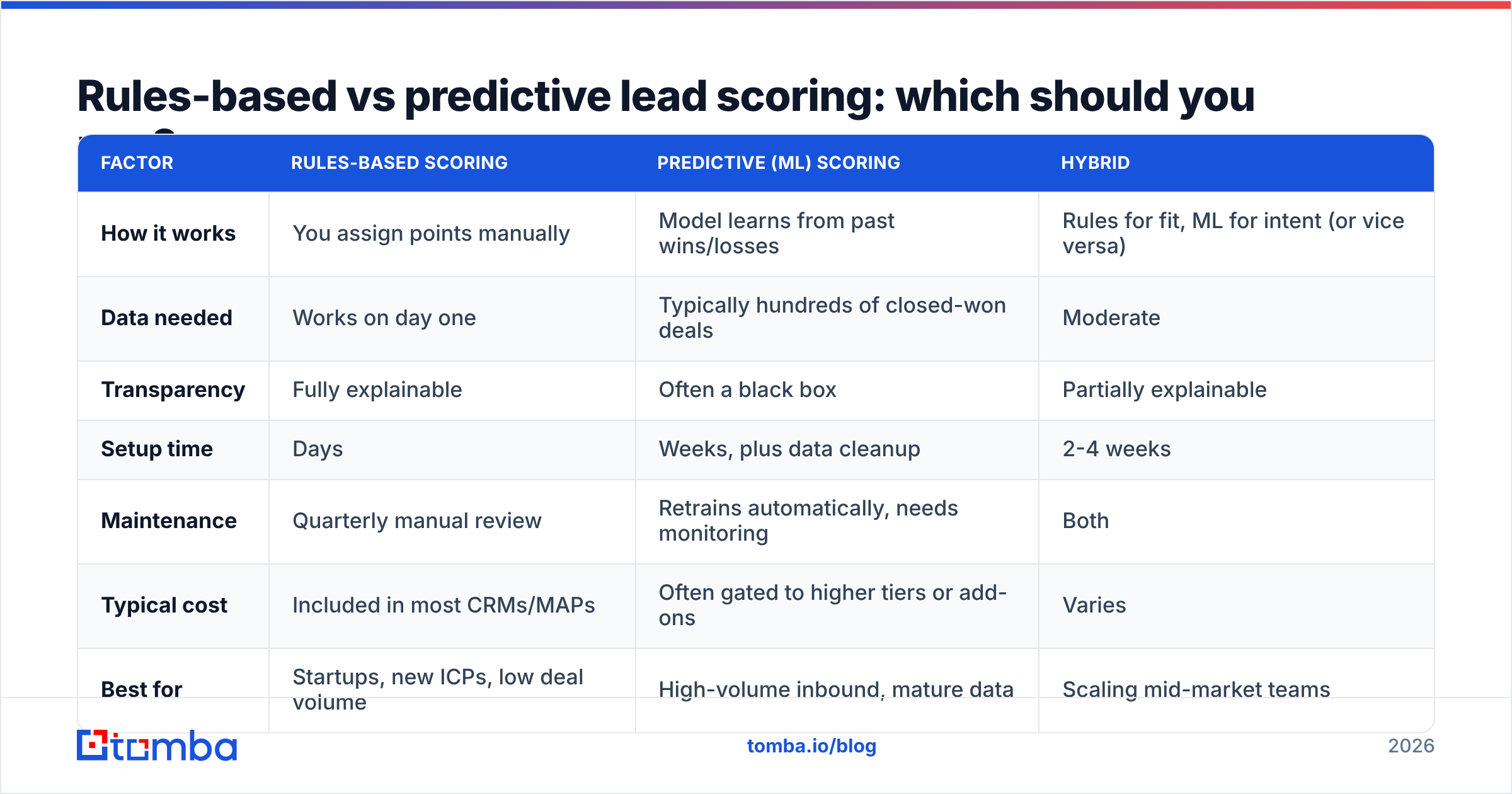 Diagram: Rules-based vs predictive lead scoring: which should you use