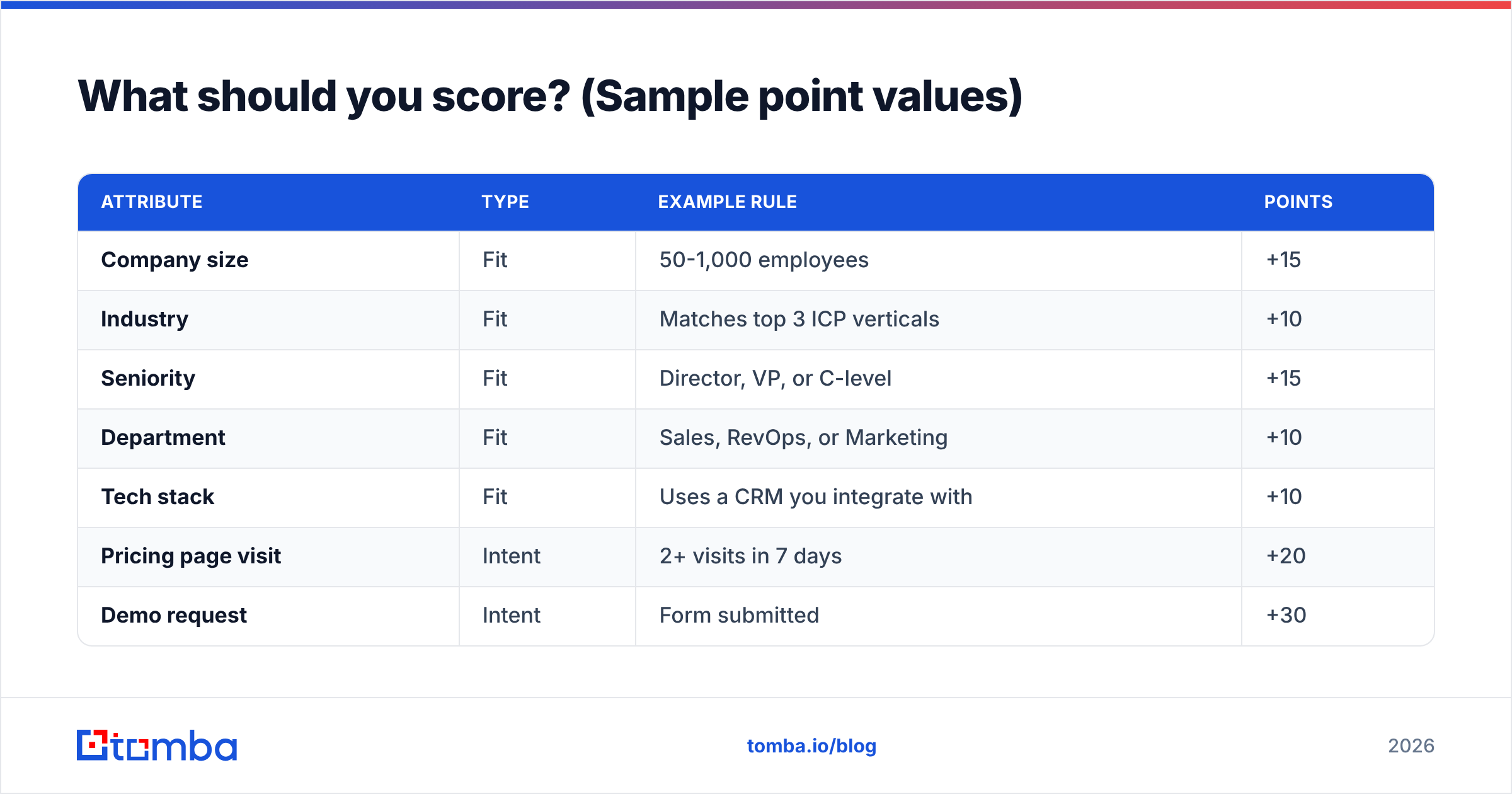 Diagram: What should you score? (Sample point values)