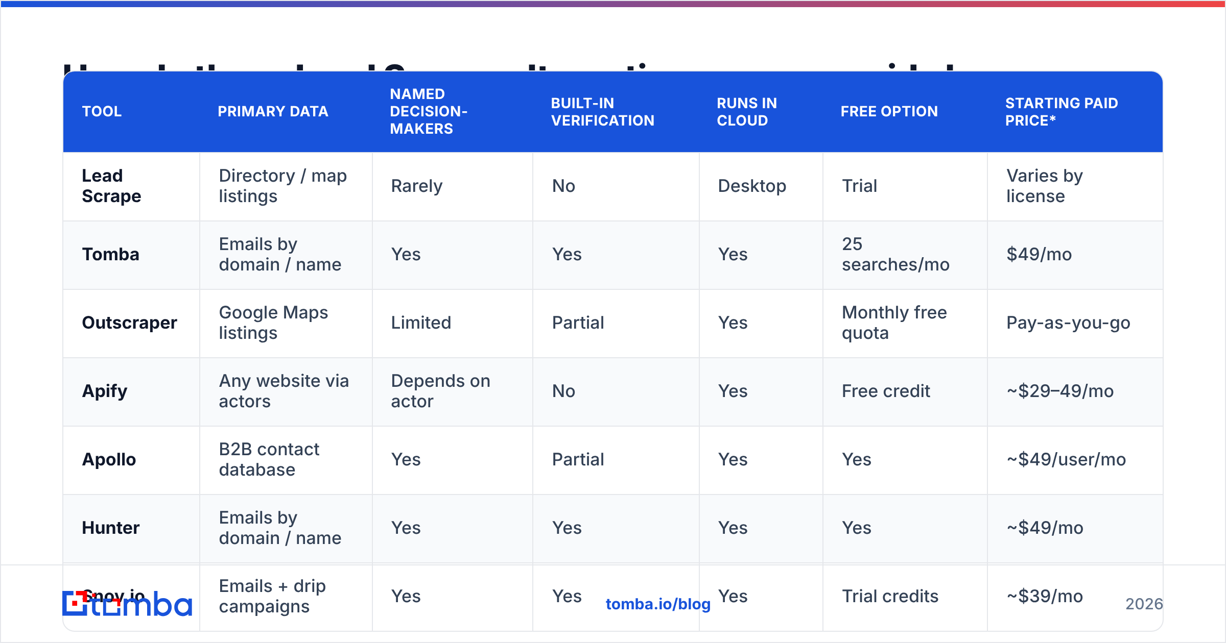Diagram: How do these Lead Scrape alternatives compare side by side