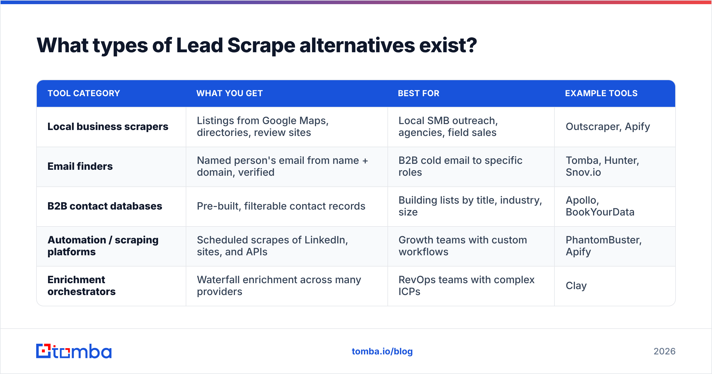 Diagram: What types of Lead Scrape alternatives exist