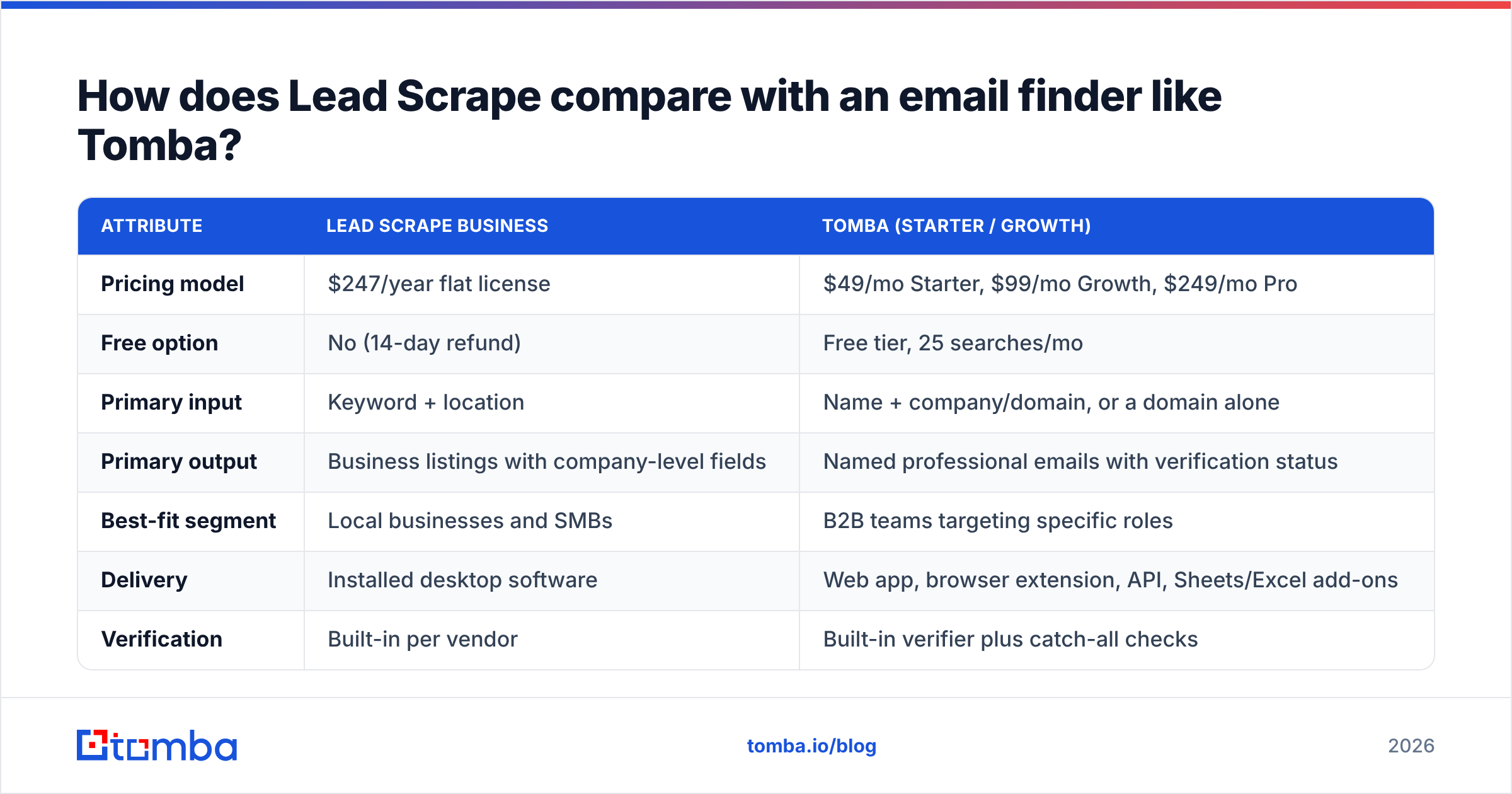 Diagram: How does Lead Scrape compare with an email finder like Tomba