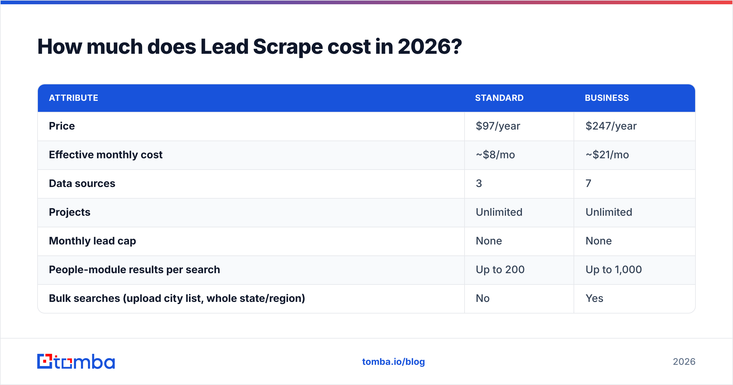 Diagram: How much does Lead Scrape cost in 2026