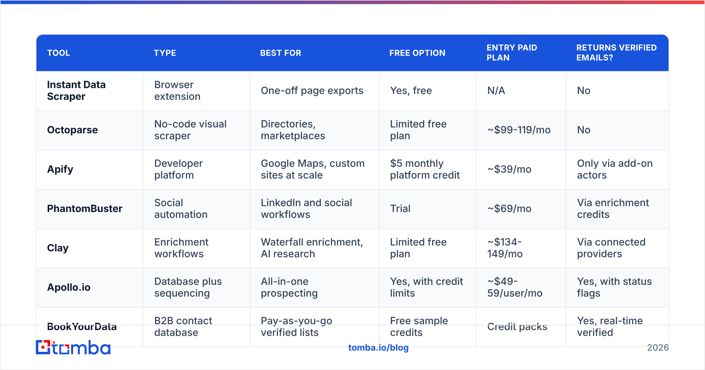 Diagram: How do the top lead scraping tools compare in 2026