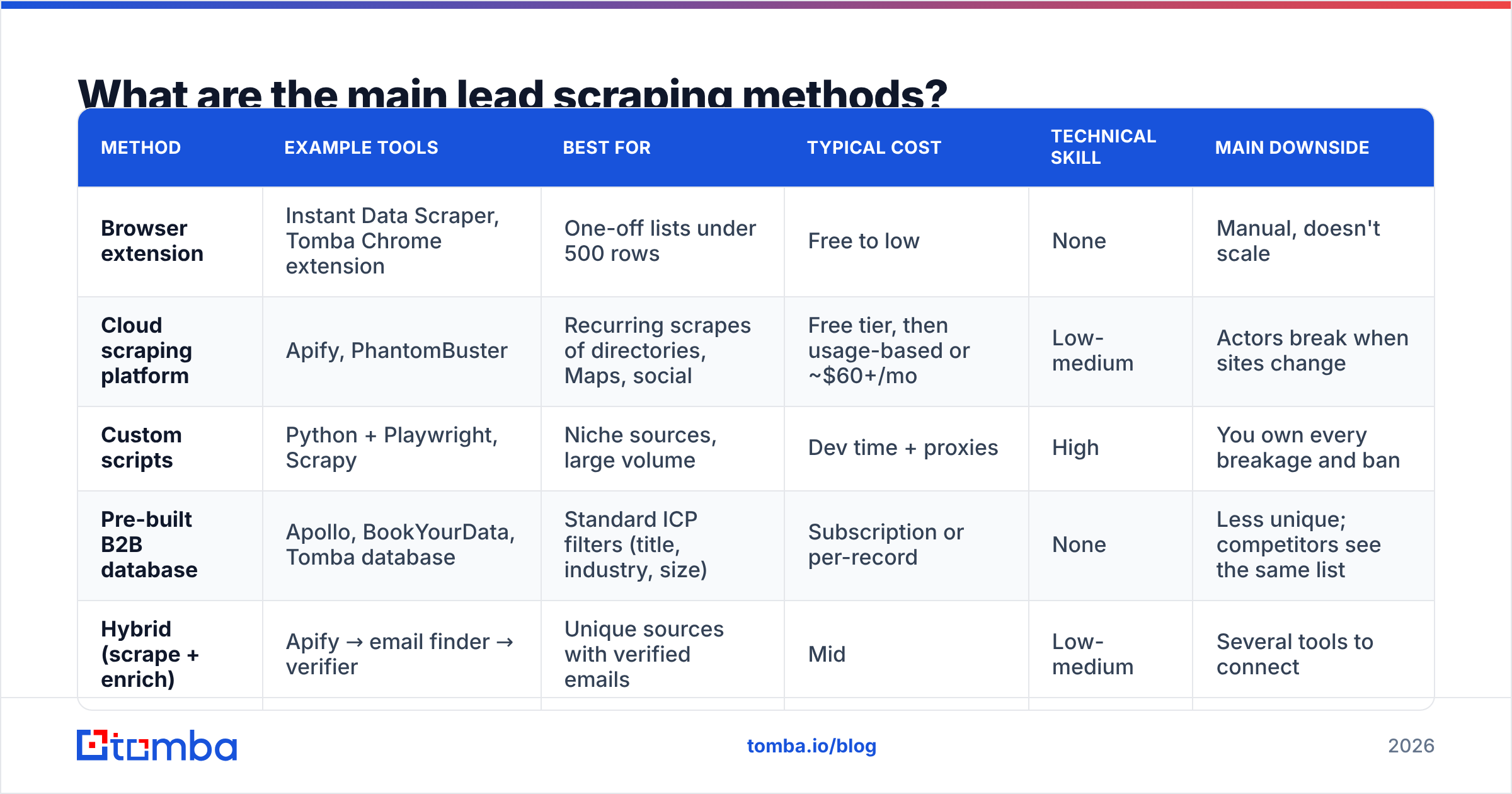 Diagram: What are the main lead scraping methods