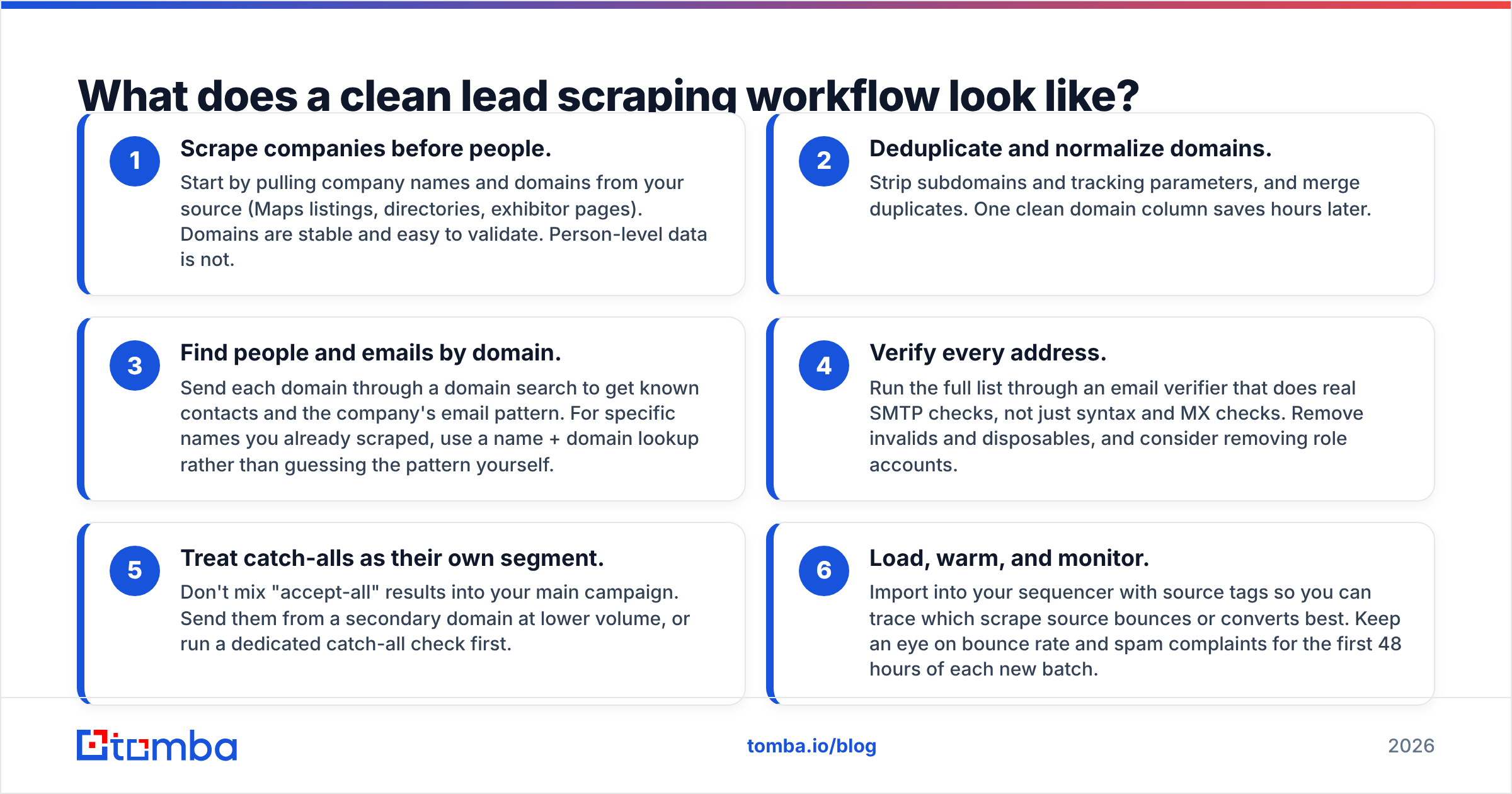 Diagram: What does a clean lead scraping workflow look like