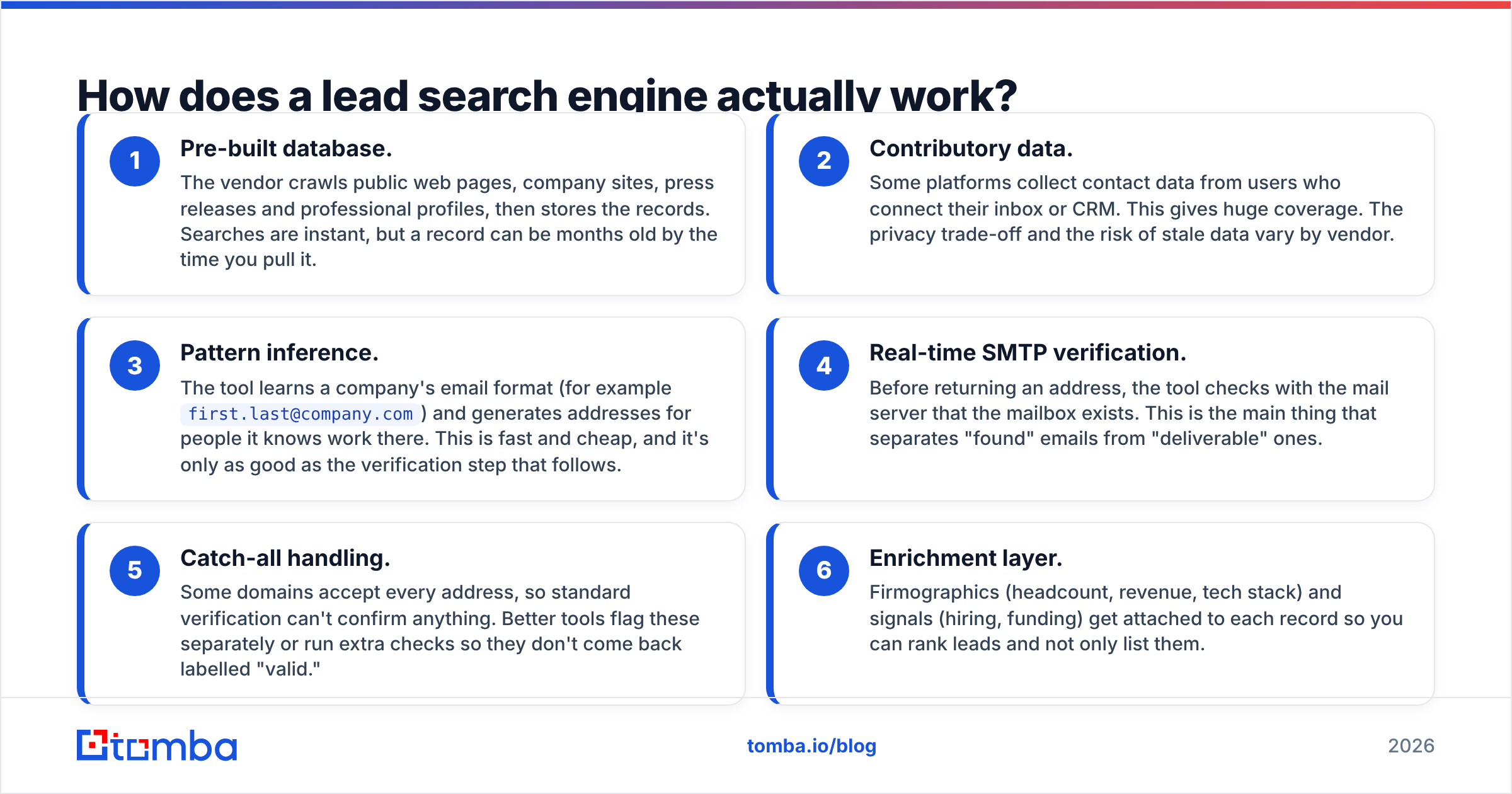 Diagram: How does a lead search engine actually work
