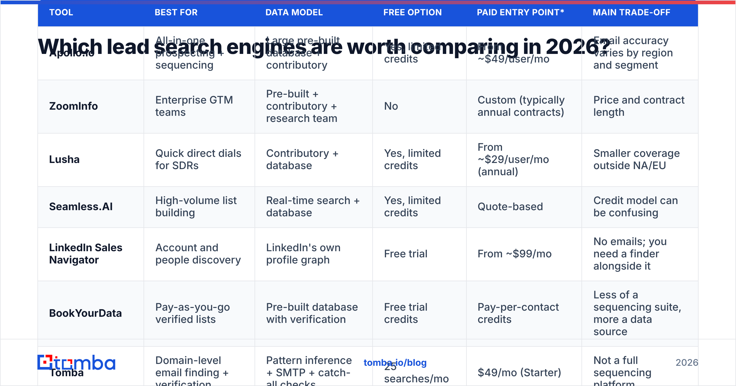 Diagram: Which lead search engines are worth comparing in 2026