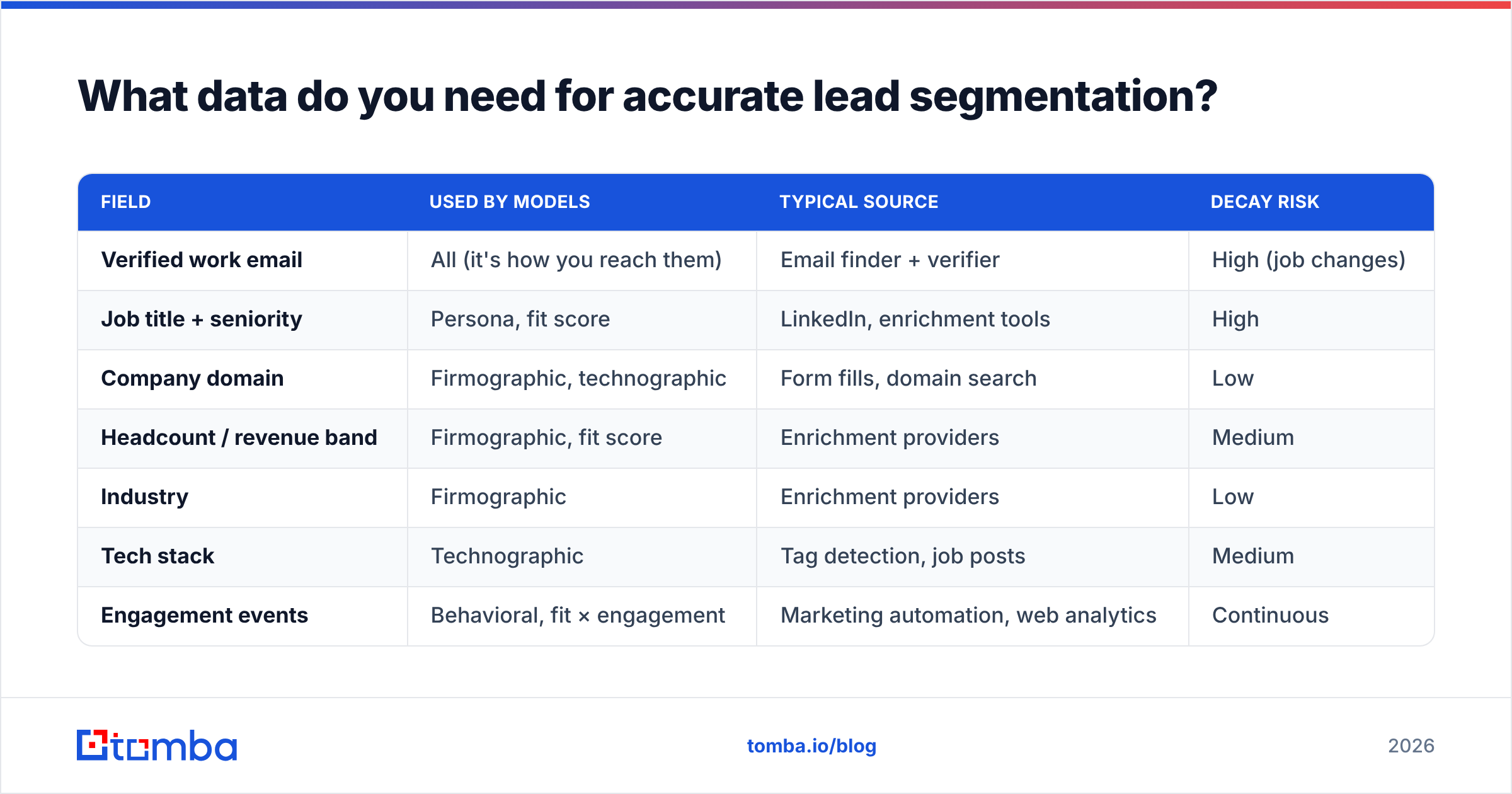 Diagram: What data do you need for accurate lead segmentation