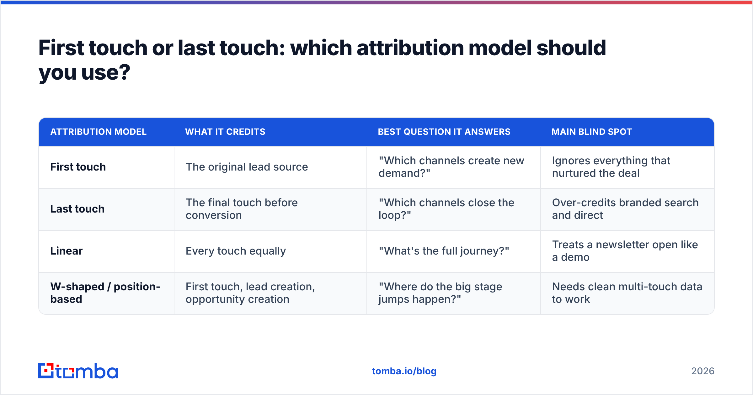 Diagram: First touch or last touch: which attribution model should you use