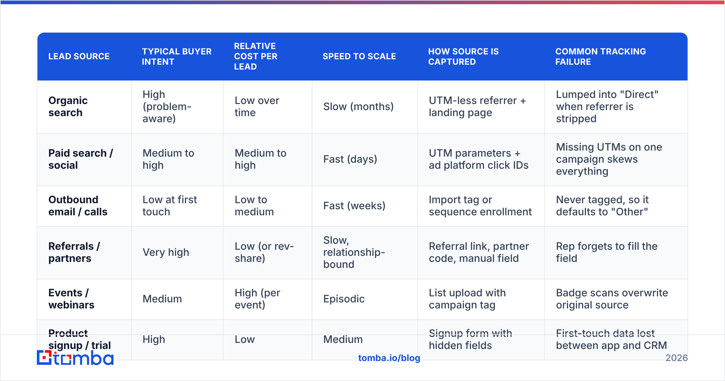 Diagram: How do lead sources compare on cost, intent and tracking
