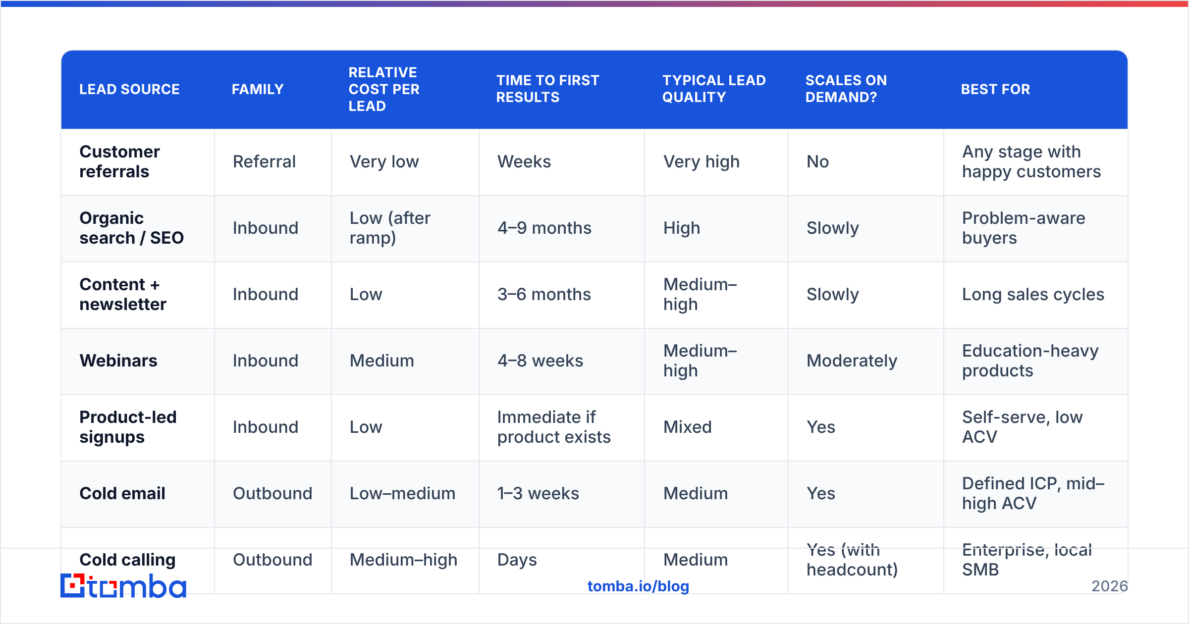 Diagram: How do the top 12 lead sources compare