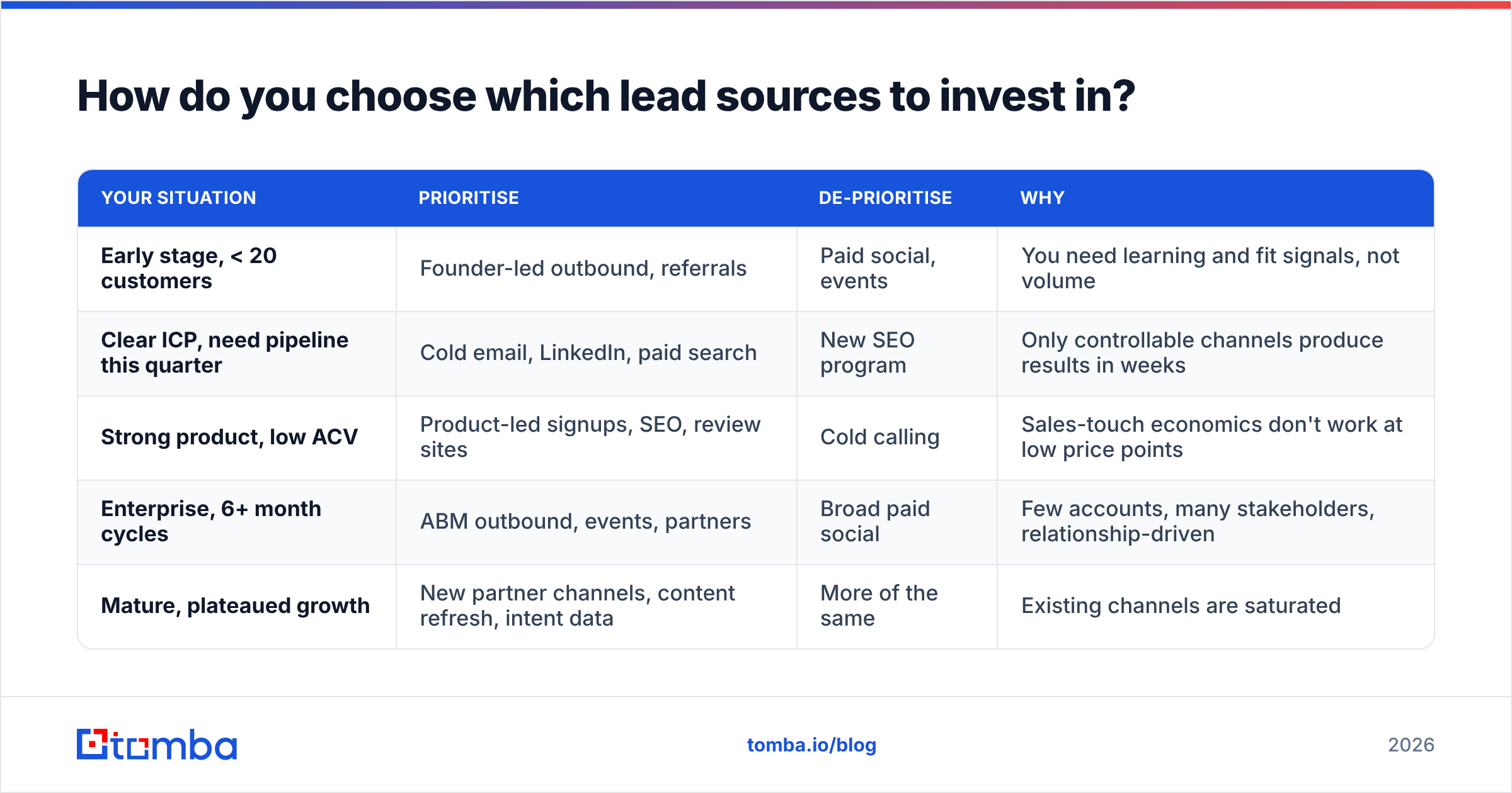 Diagram: How do you choose which lead sources to invest in