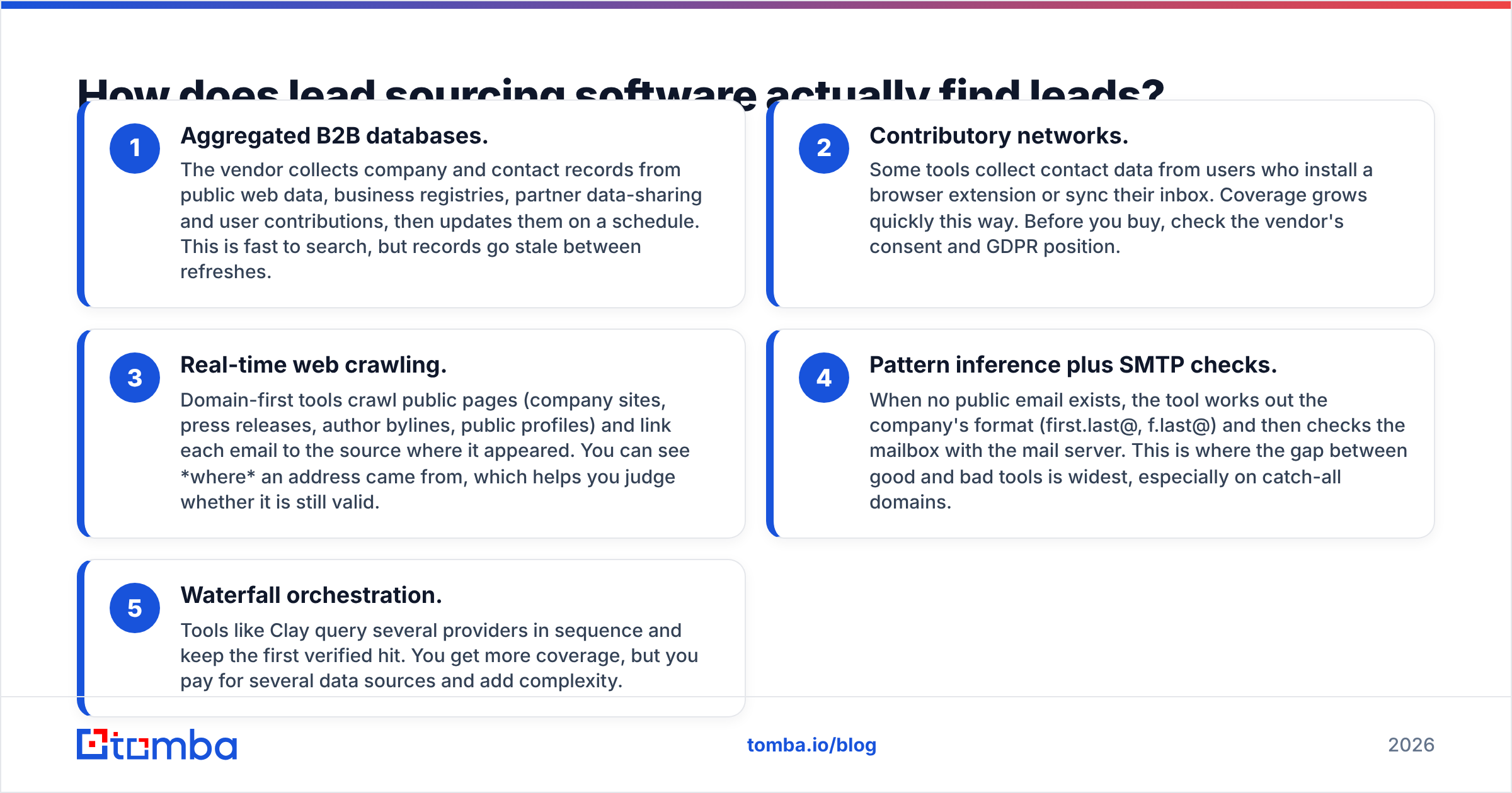 Diagram: How does lead sourcing software actually find leads