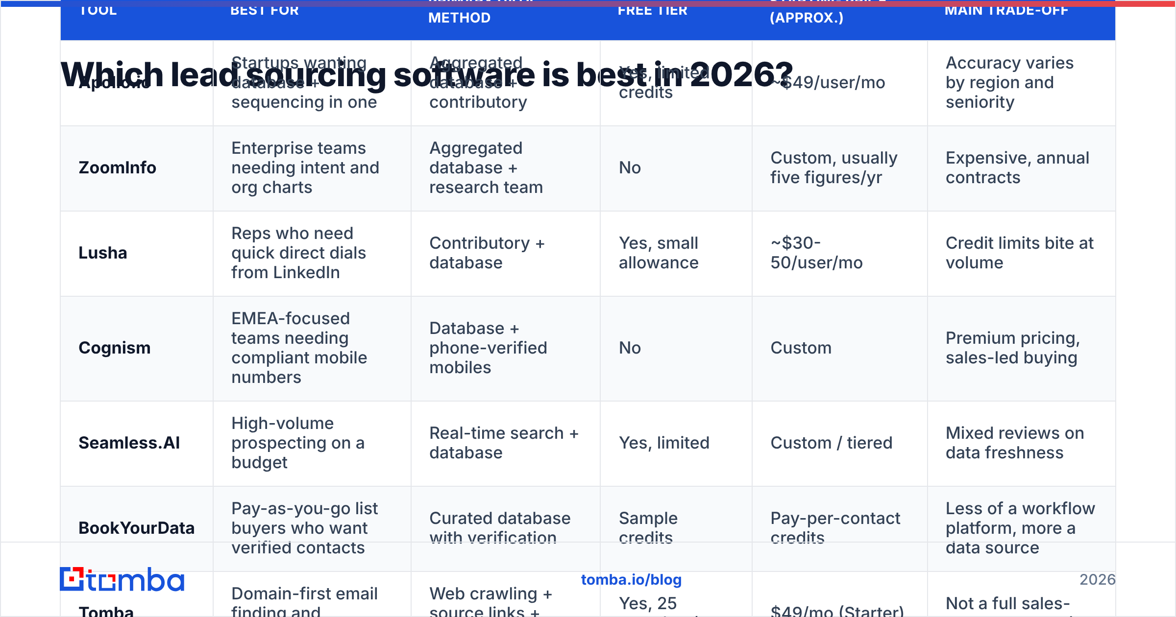 Diagram: Which lead sourcing software is best in 2026