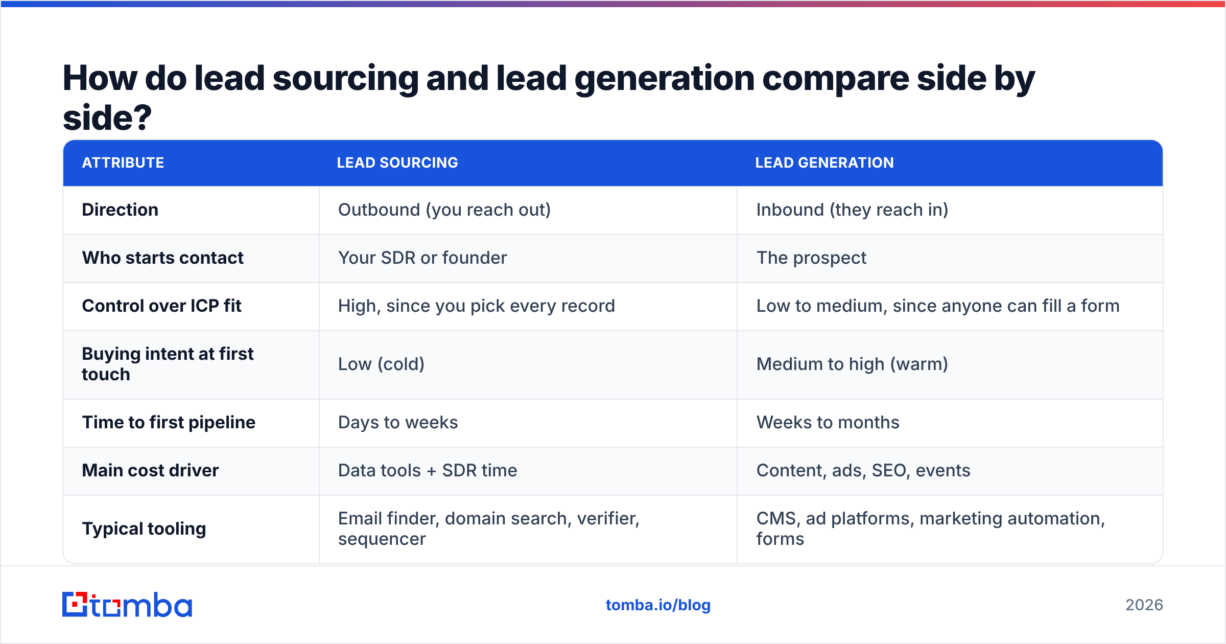 Diagram: How do lead sourcing and lead generation compare side by side