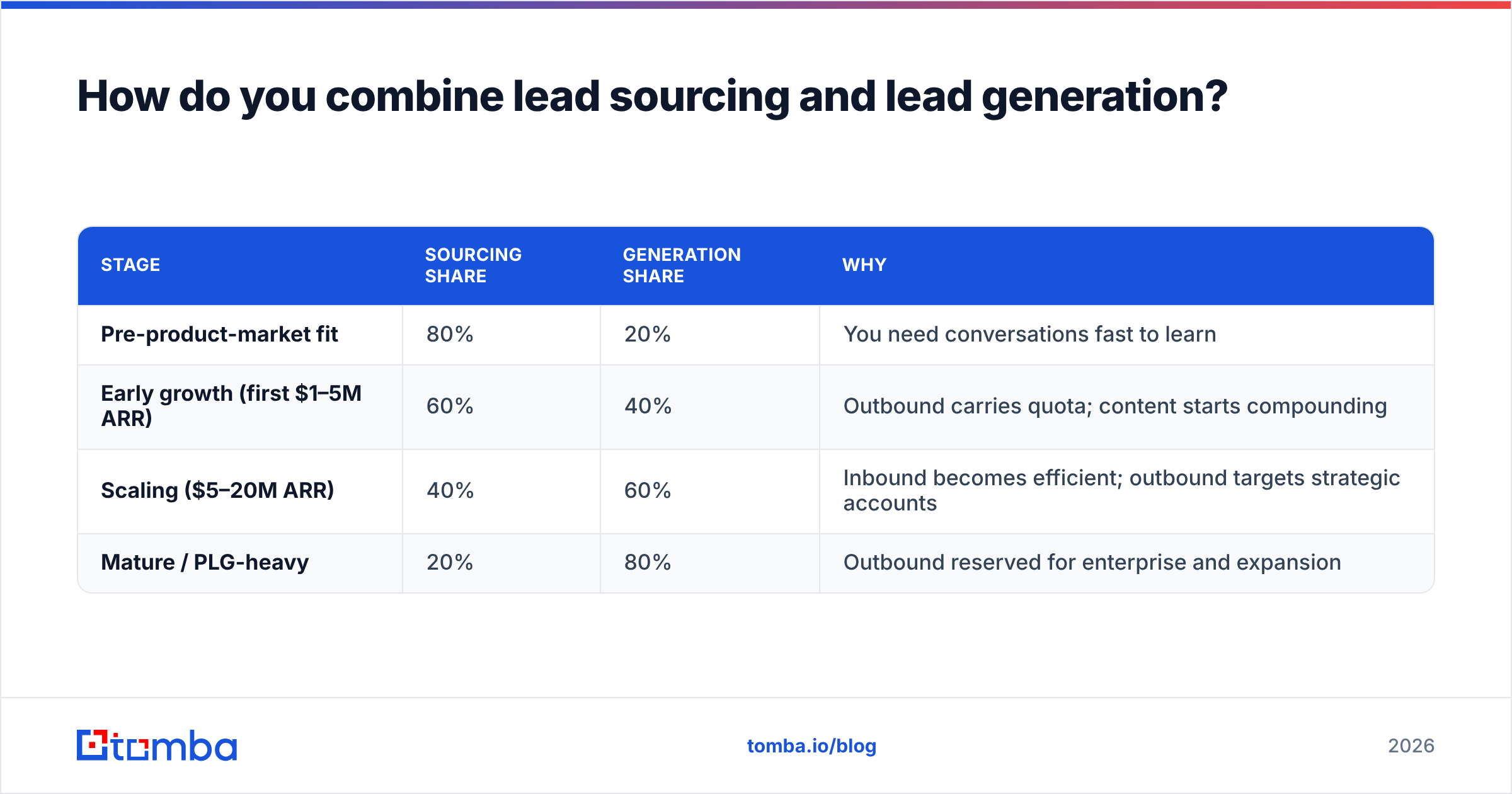 Diagram: How do you combine lead sourcing and lead generation