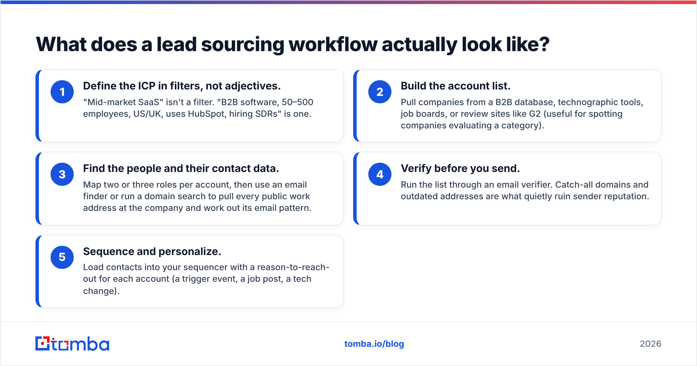 Diagram: What does a lead sourcing workflow actually look like