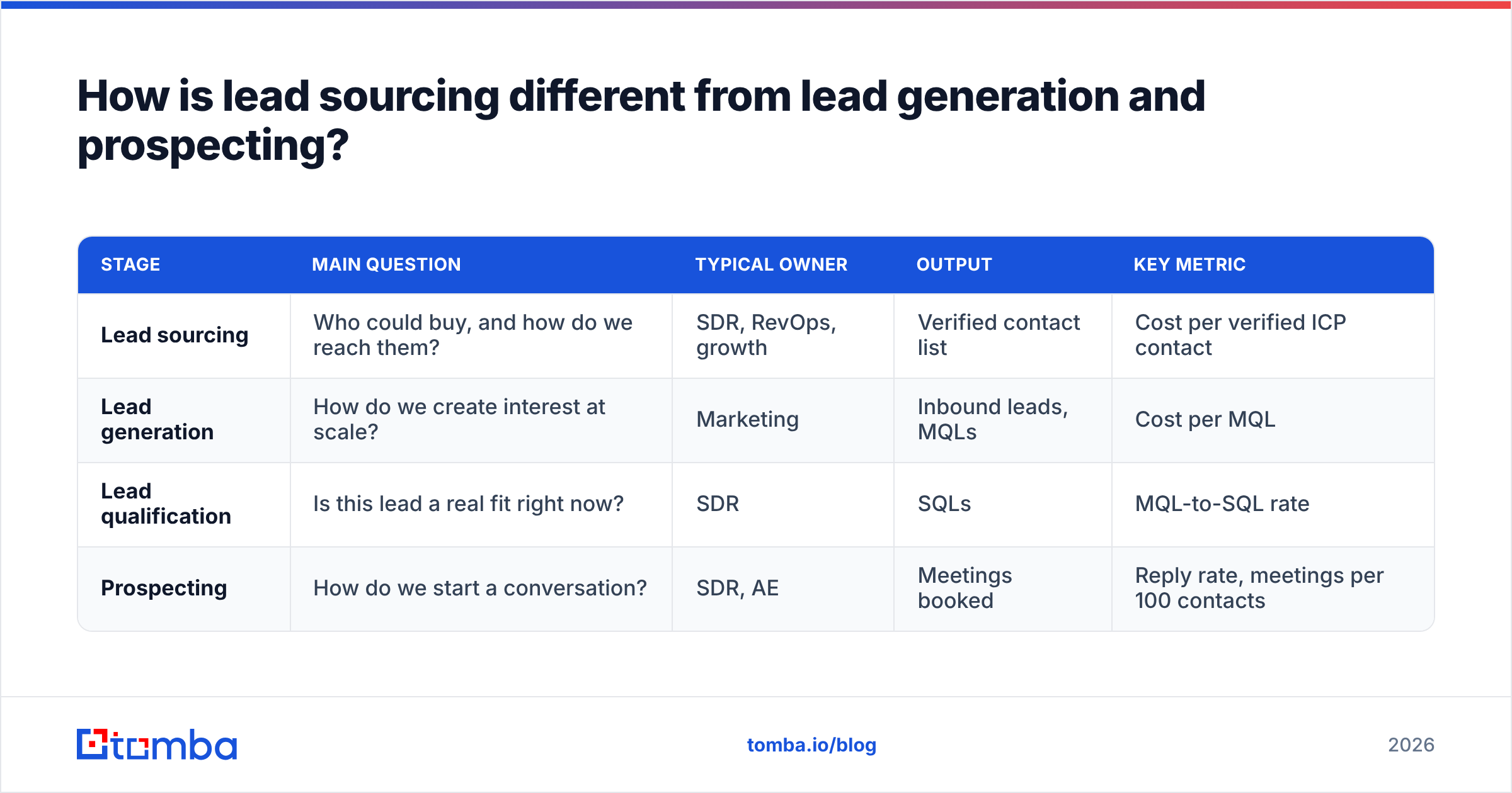 Diagram: How is lead sourcing different from lead generation and prospecting