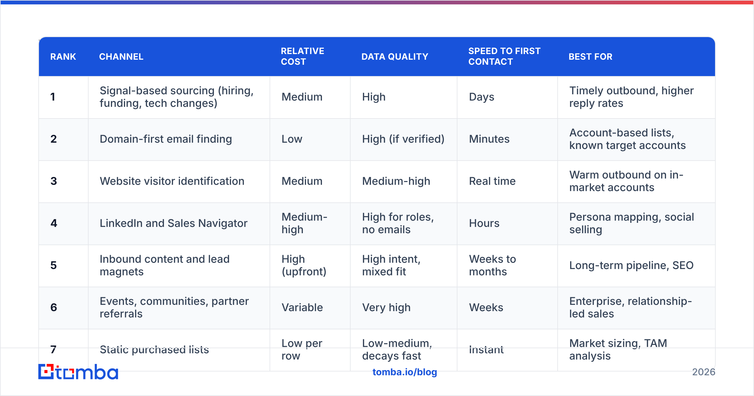 Diagram: Which lead sourcing channels actually work in 2026