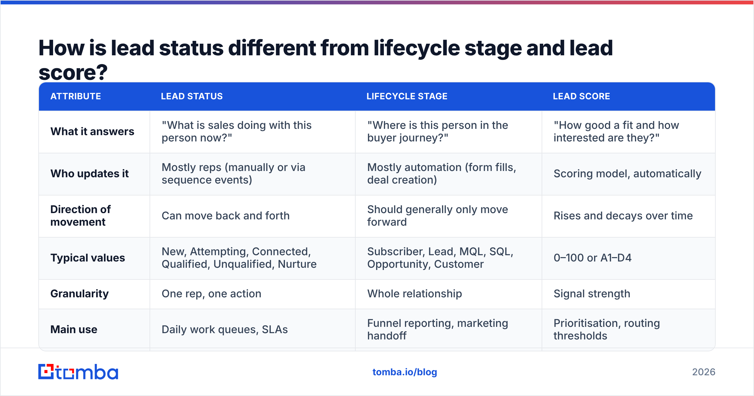 Diagram: How is lead status different from lifecycle stage and lead score