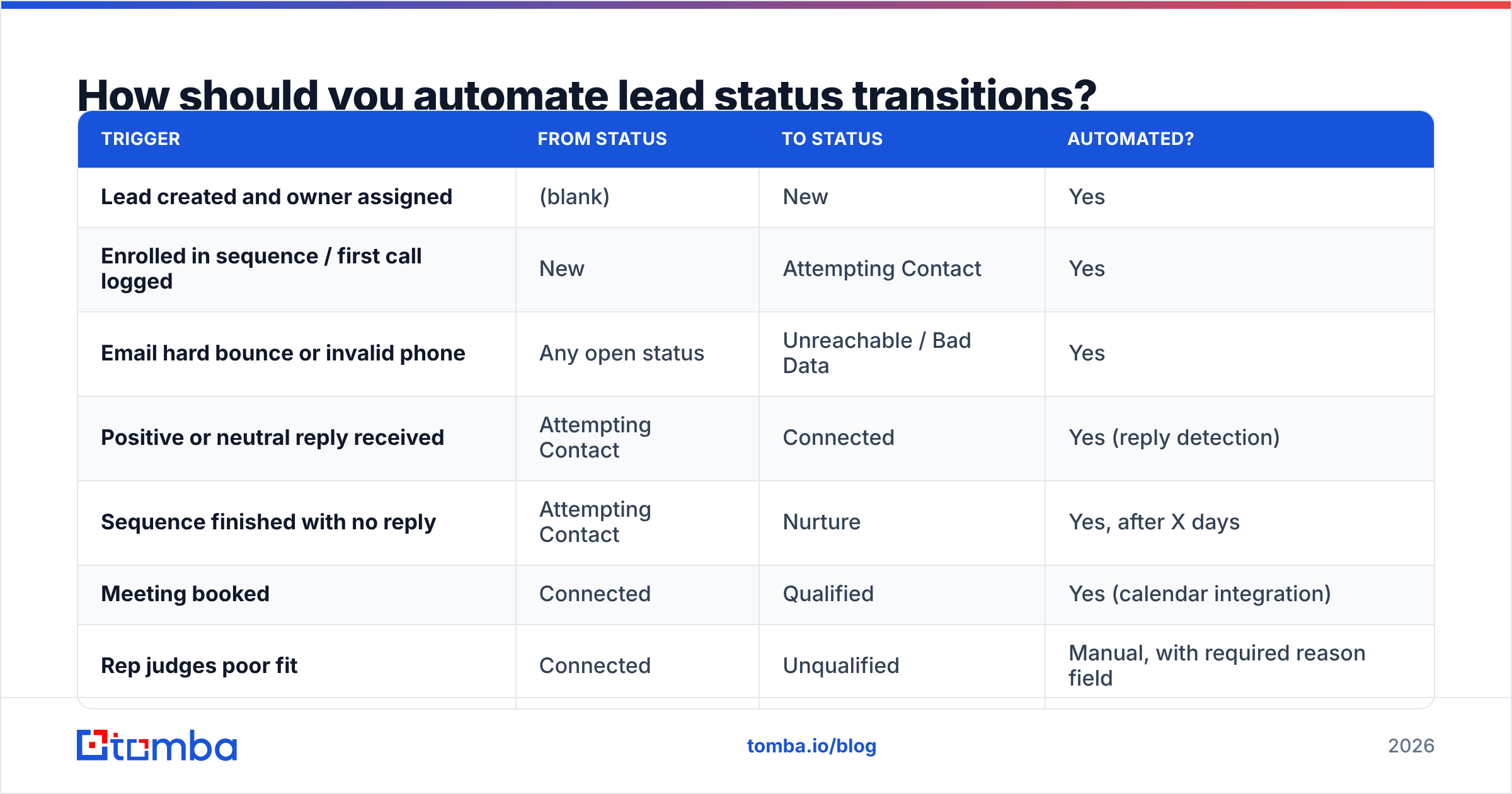 Diagram: How should you automate lead status transitions