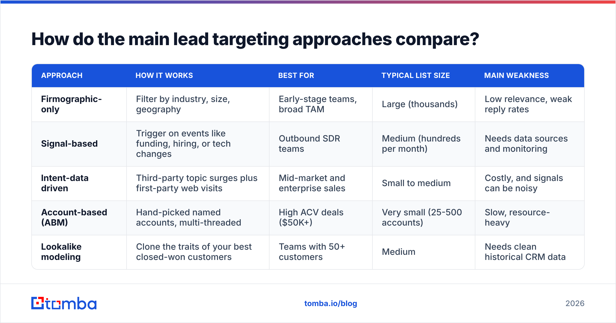 Diagram: How do the main lead targeting approaches compare