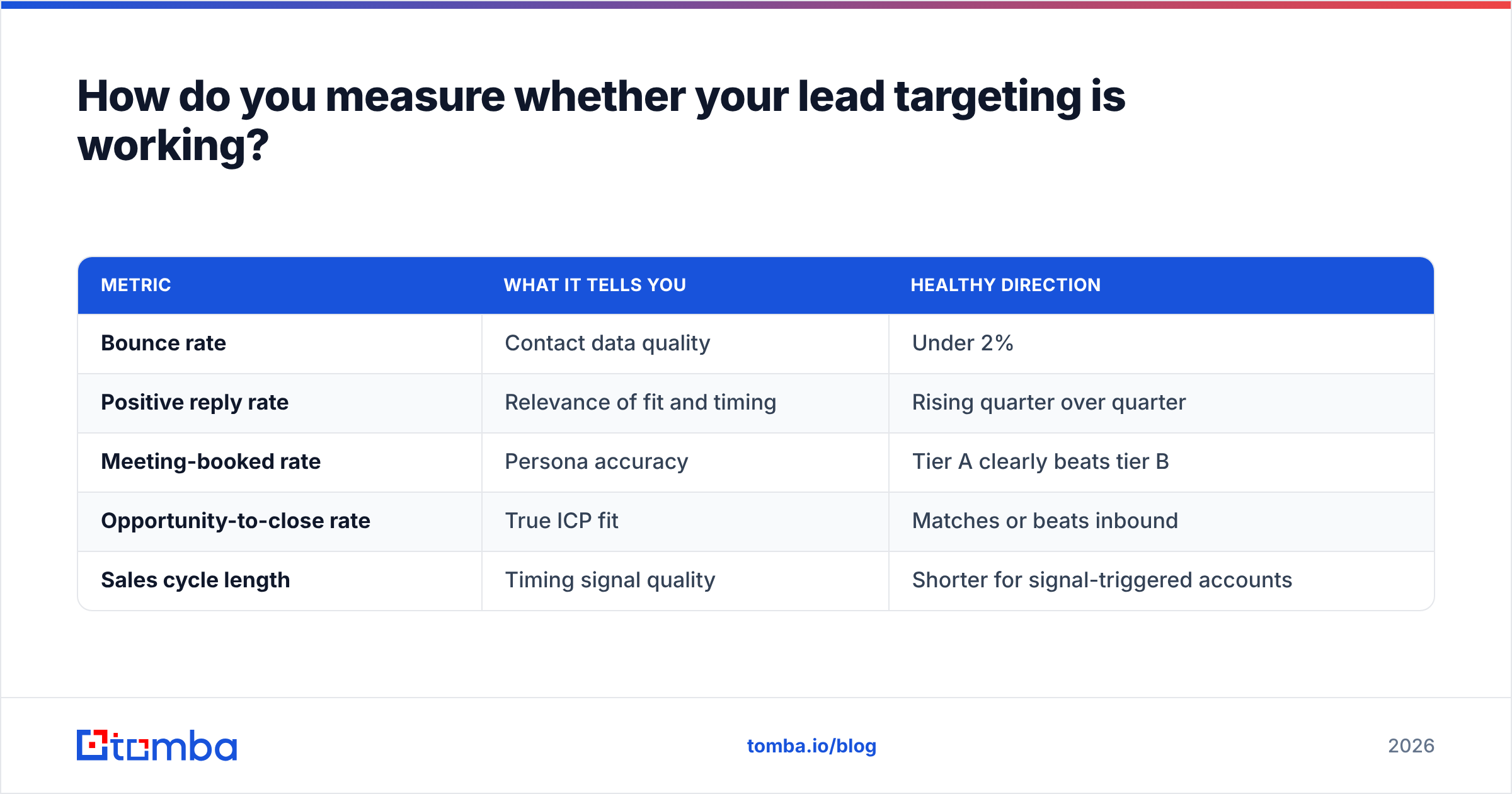 Diagram: How do you measure whether your lead targeting is working