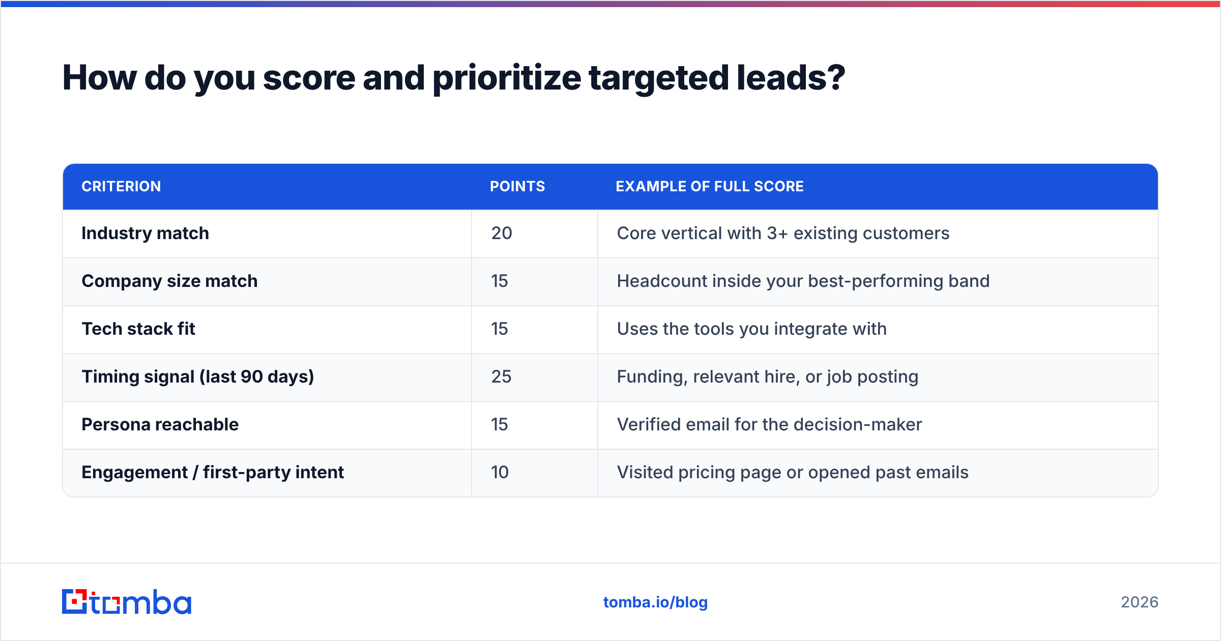 Diagram: How do you score and prioritize targeted leads
