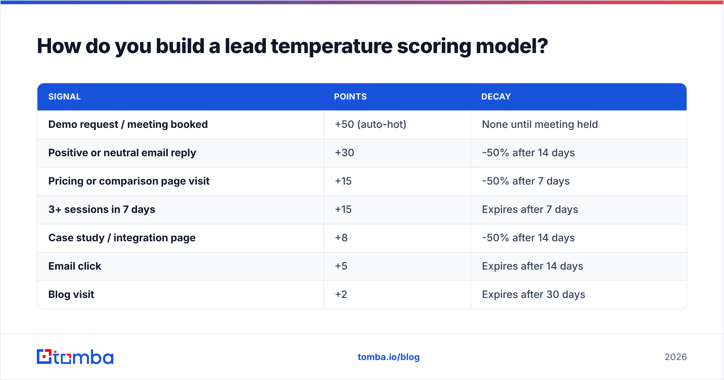 Diagram: How do you build a lead temperature scoring model