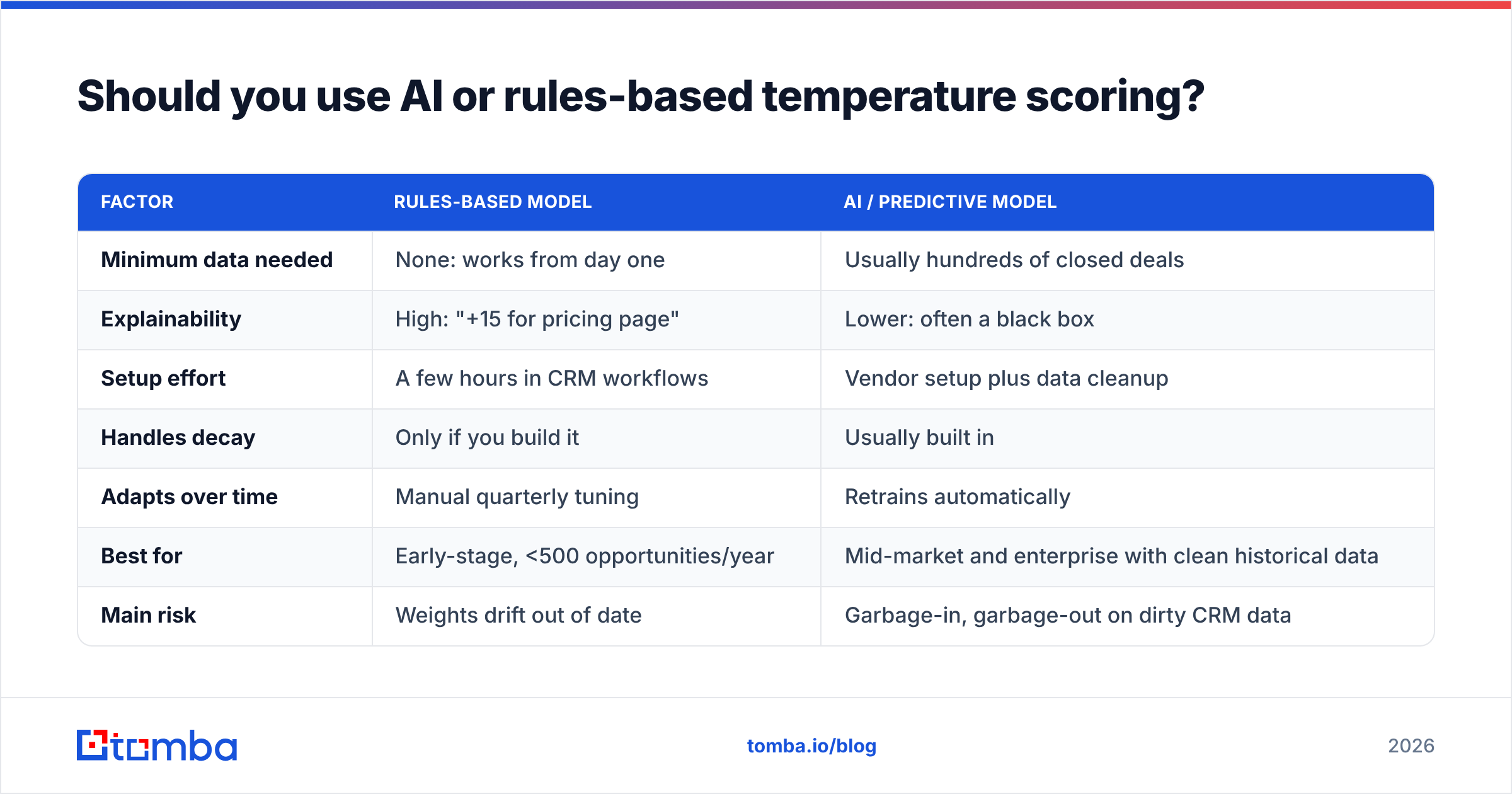 Diagram: Should you use AI or rules-based temperature scoring