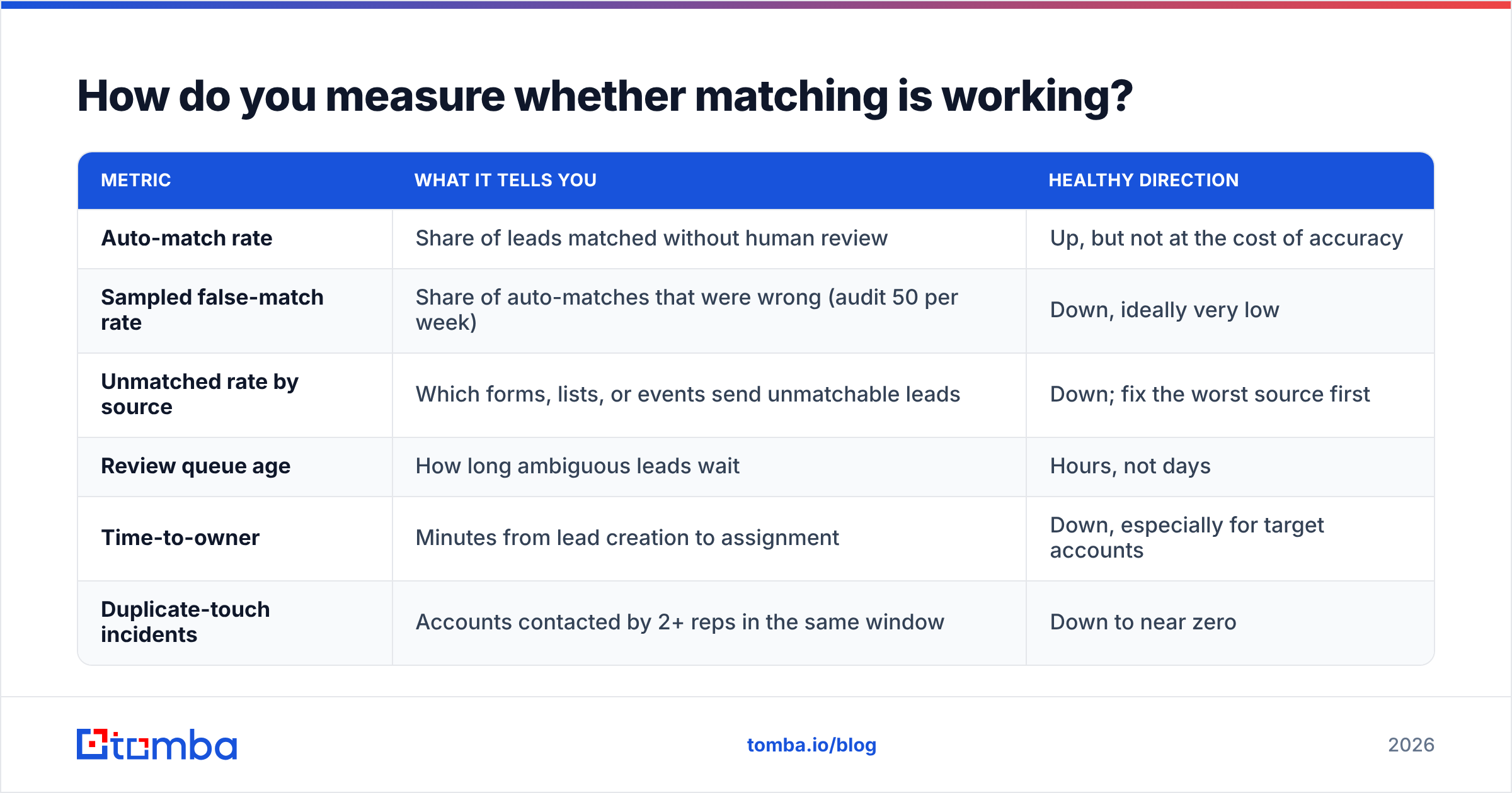 Diagram: How do you measure whether matching is working