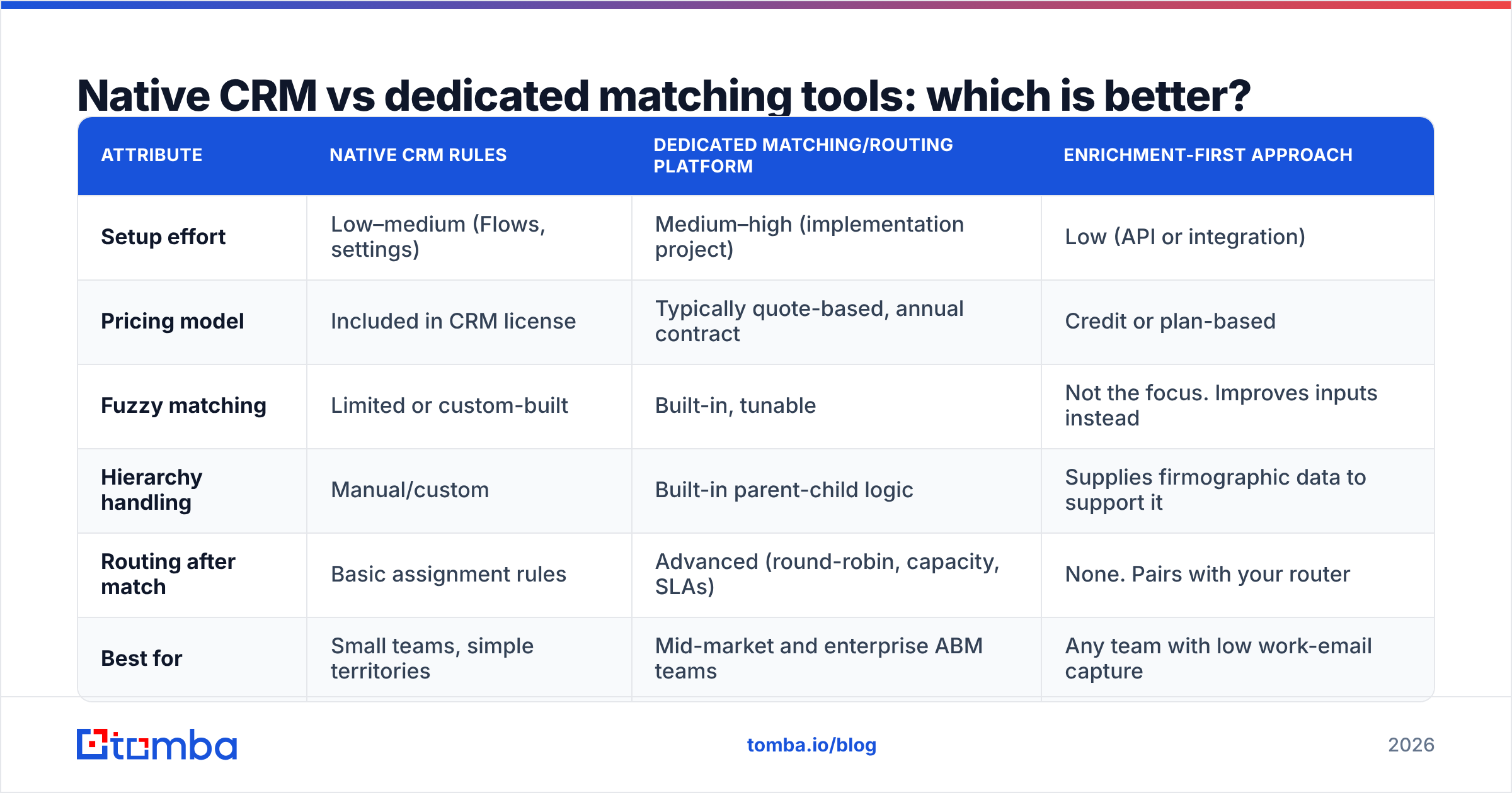 Diagram: Native CRM vs dedicated matching tools: which is better