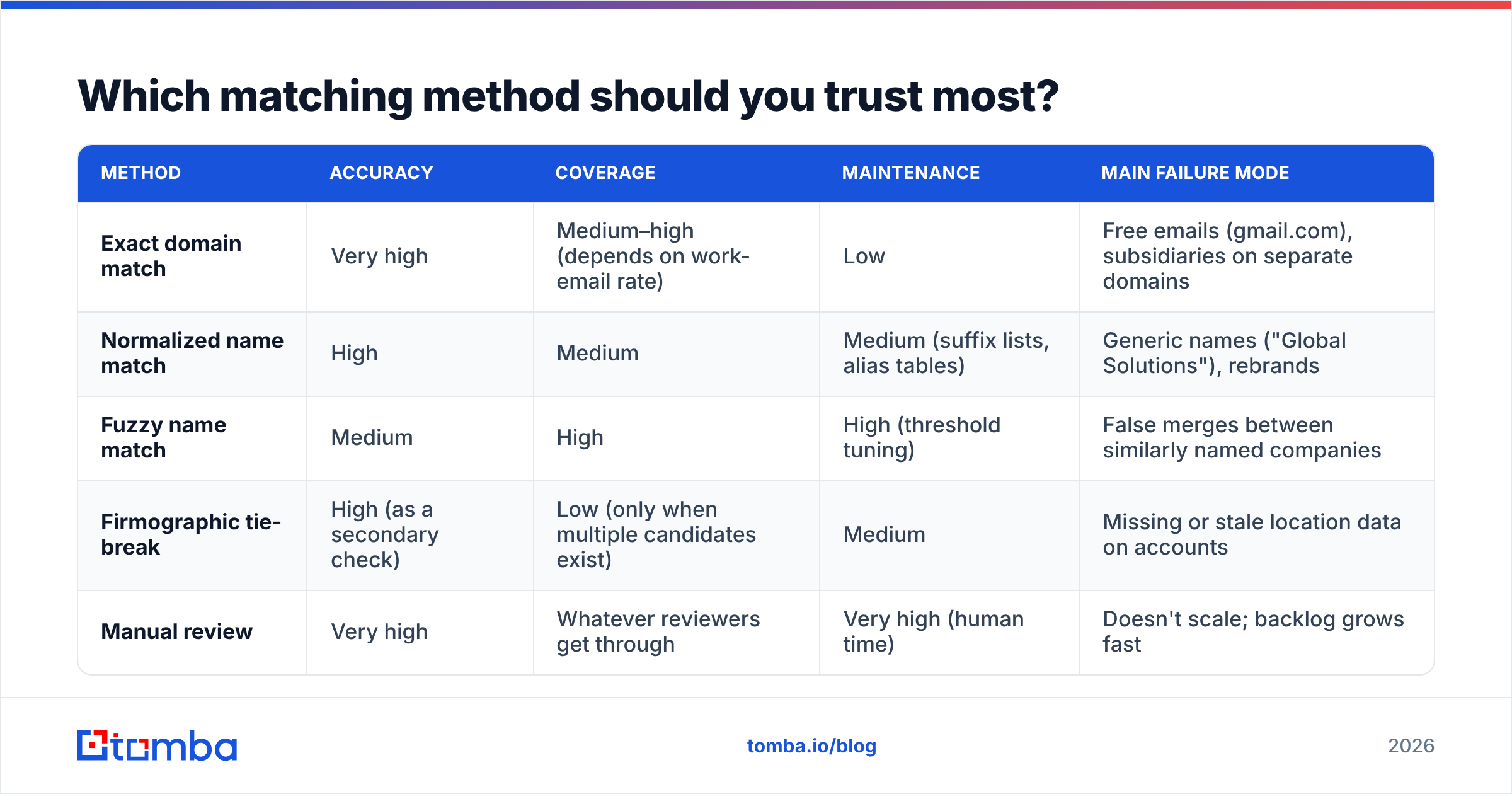 Diagram: Which matching method should you trust most