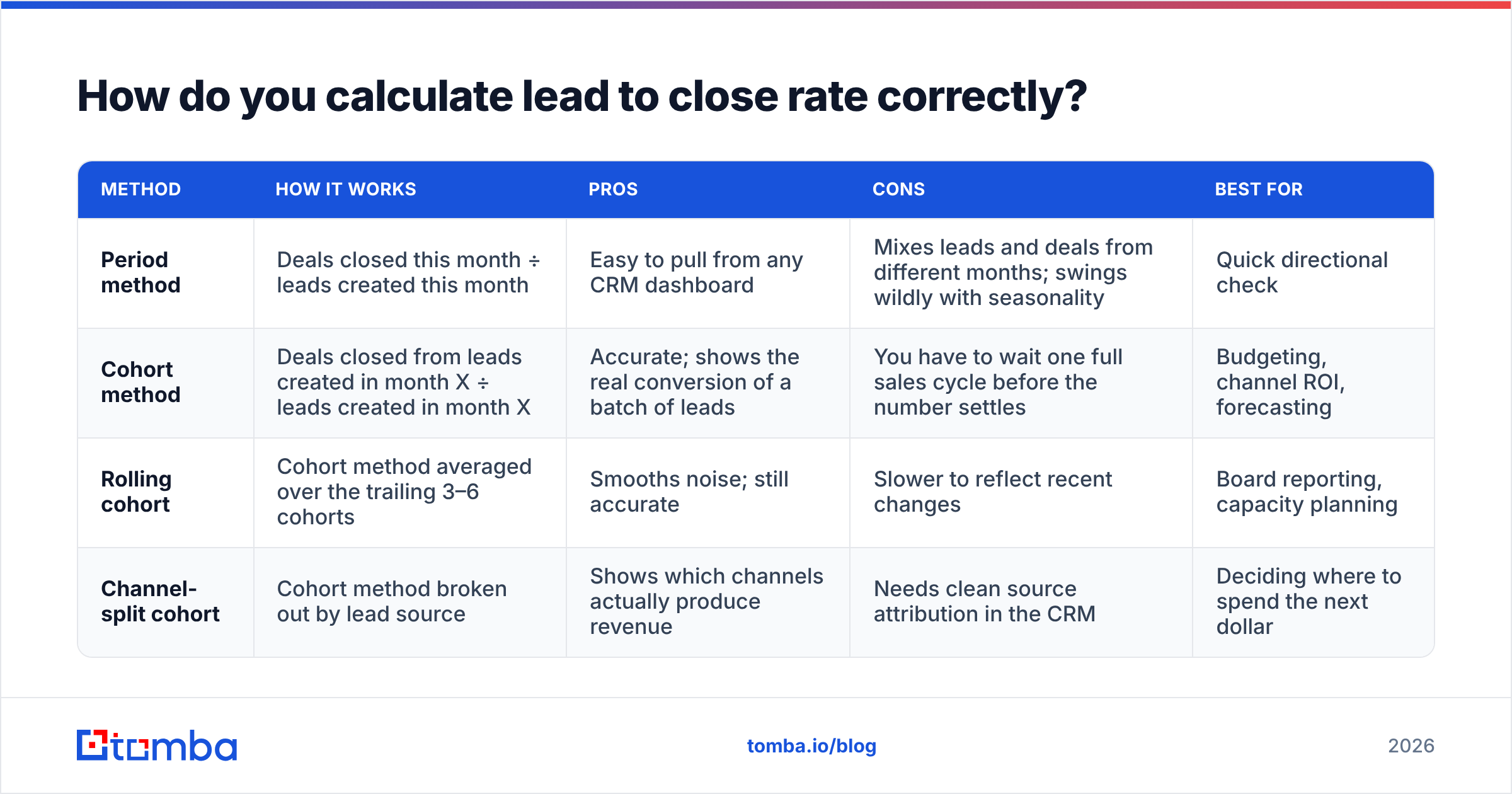 Diagram: How do you calculate lead to close rate correctly