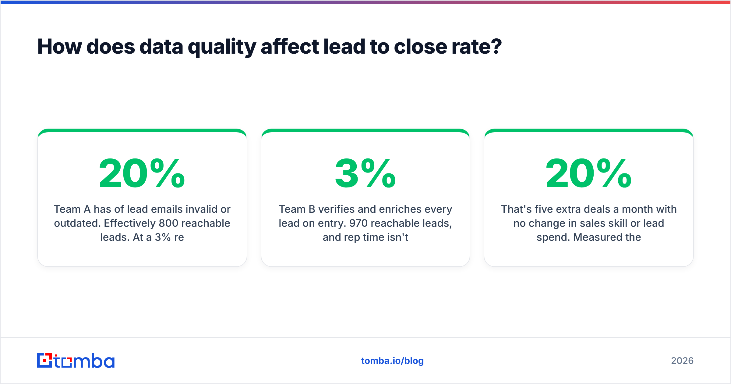 Diagram: How does data quality affect lead to close rate