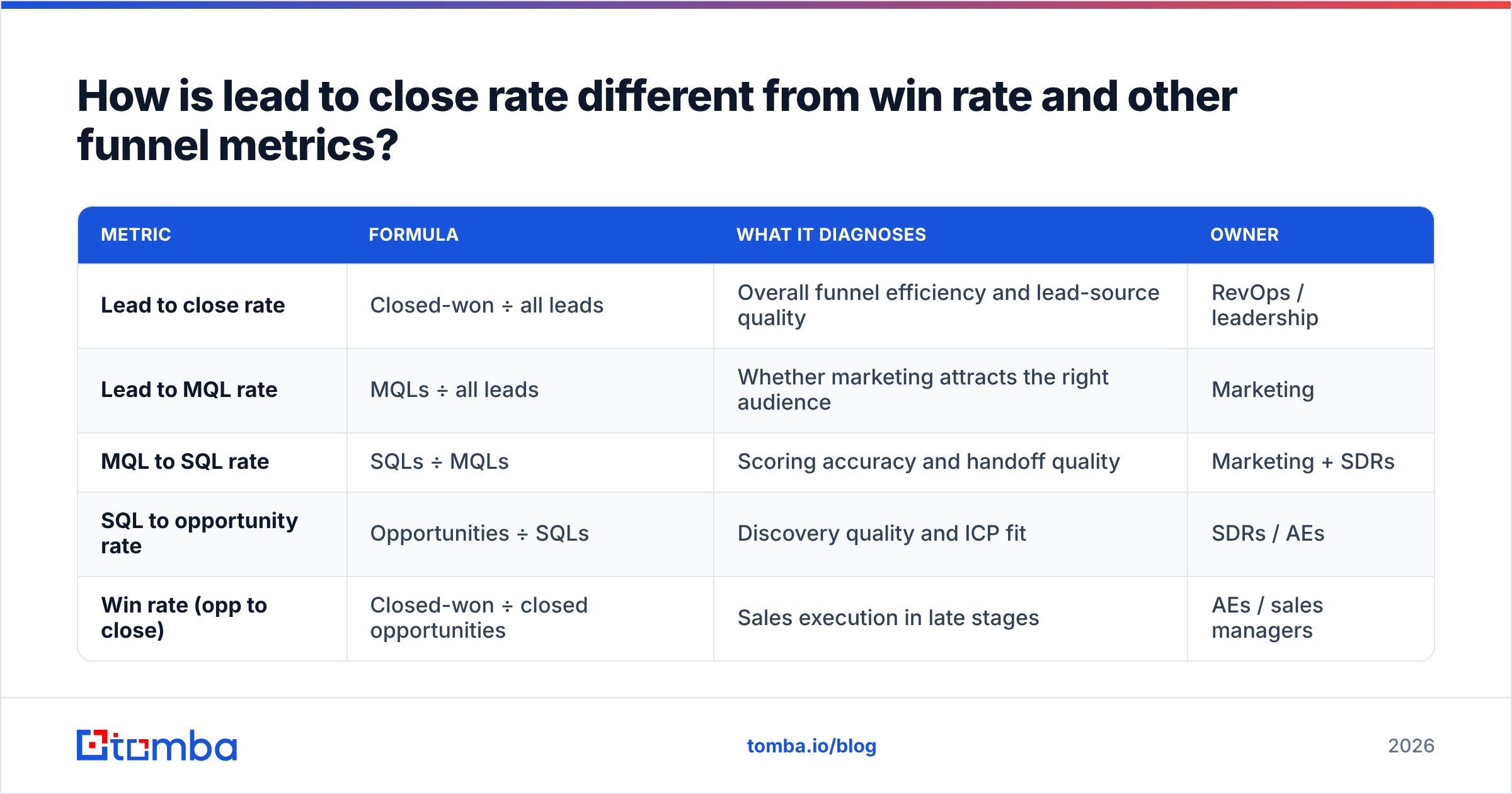 Diagram: How is lead to close rate different from win rate and other funnel metrics
