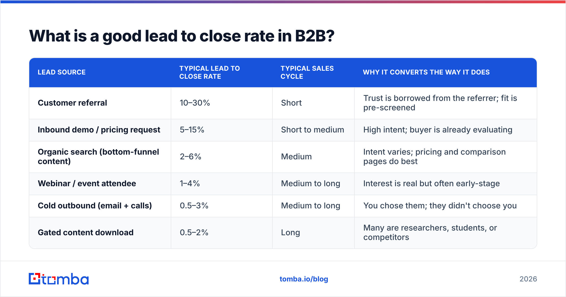 Diagram: What is a good lead to close rate in B2B
