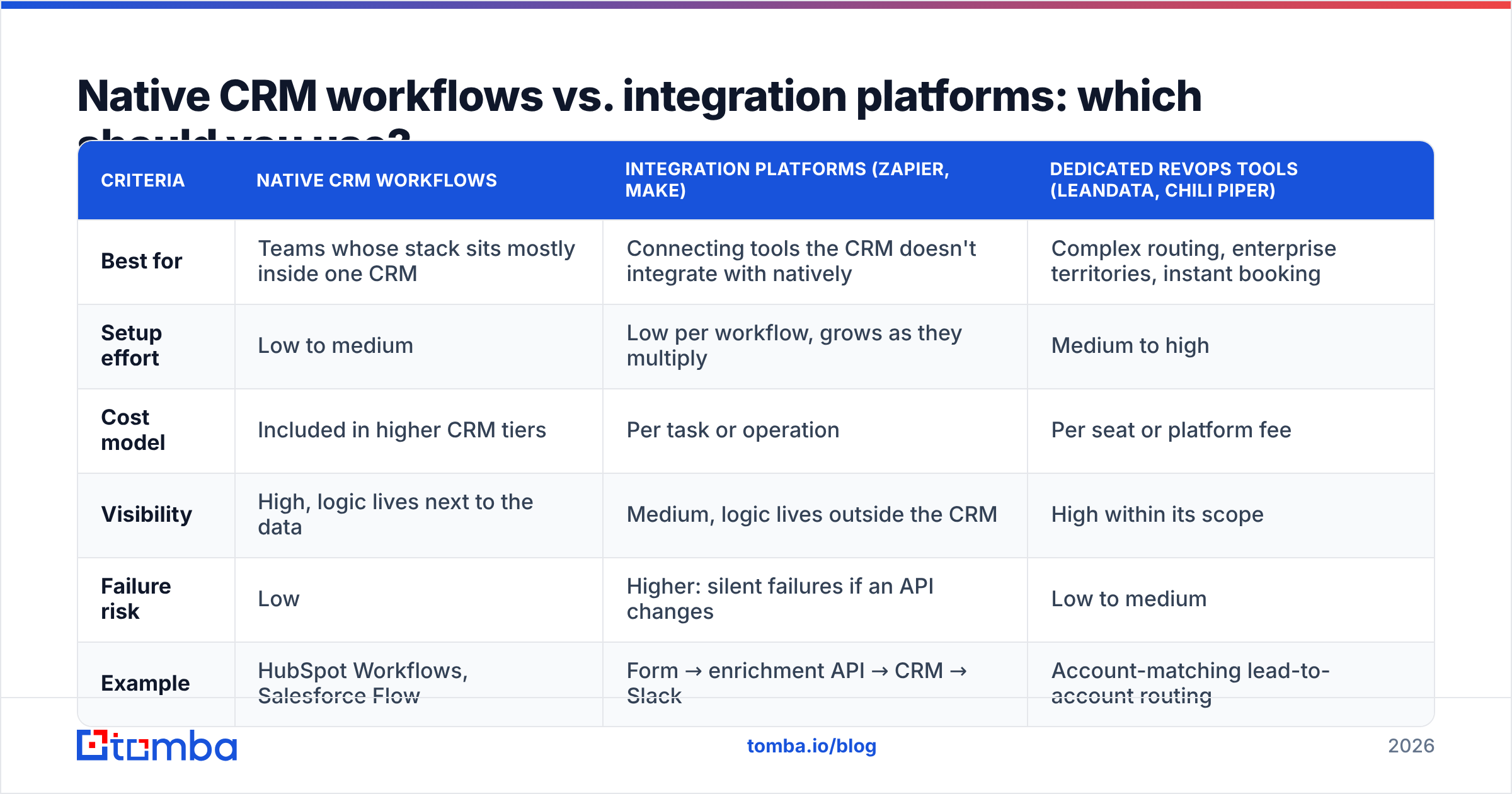 Diagram: Native CRM workflows vs. integration platforms: which should you use