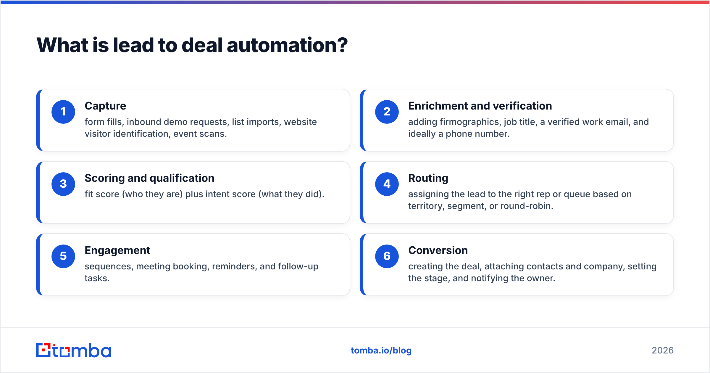 Diagram: What is lead to deal automation