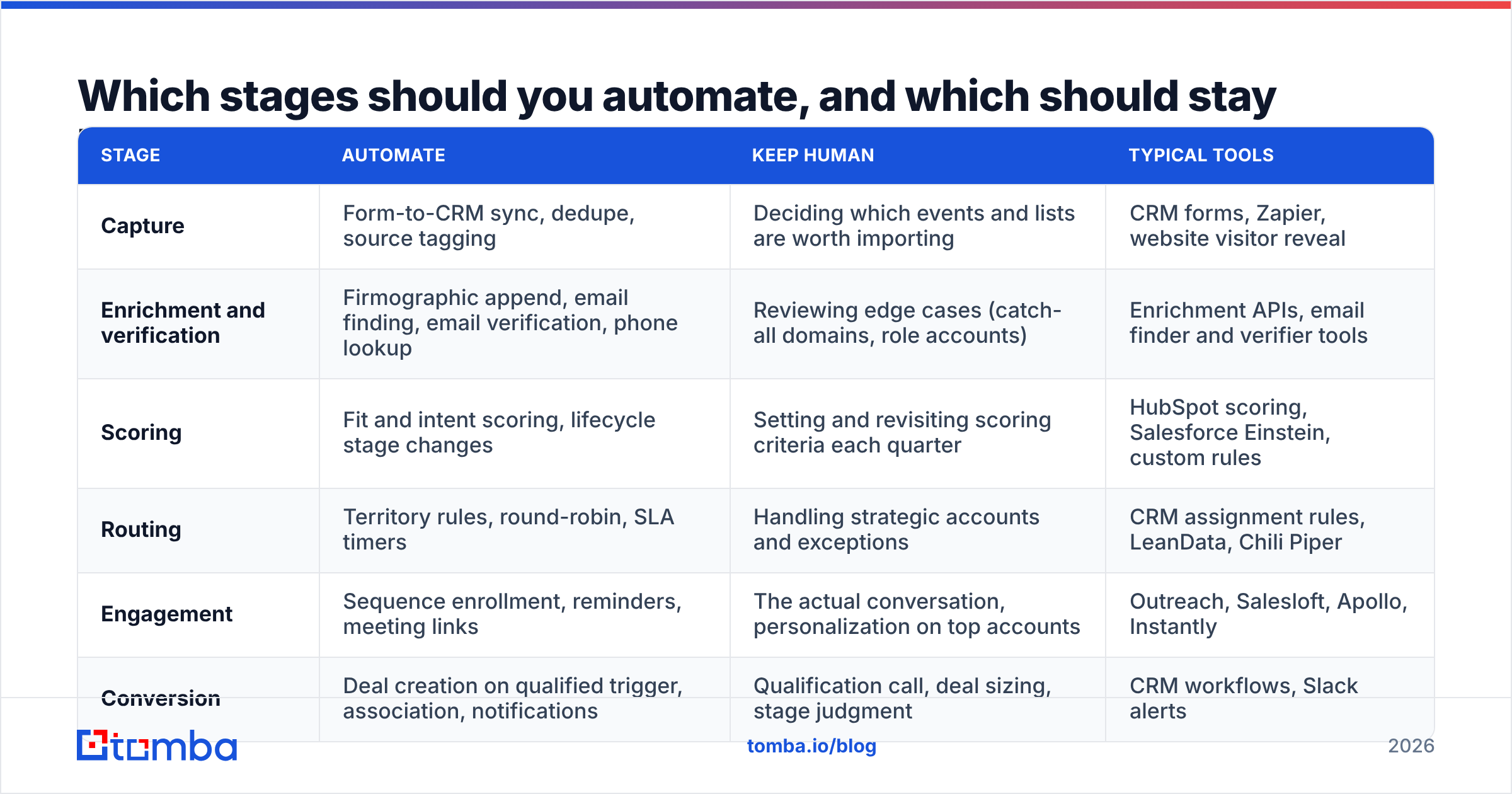 Diagram: Which stages should you automate, and which should stay human