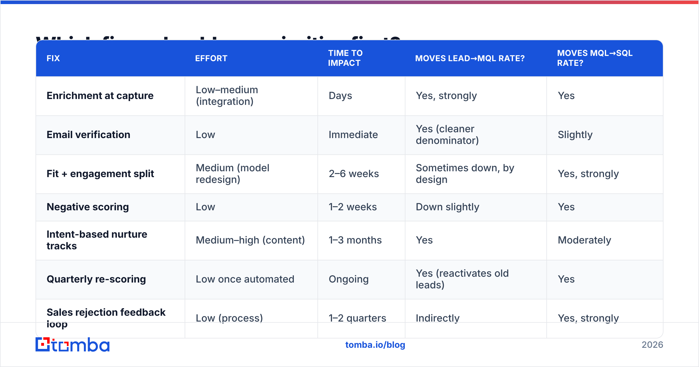 Diagram: Which fixes should you prioritize first