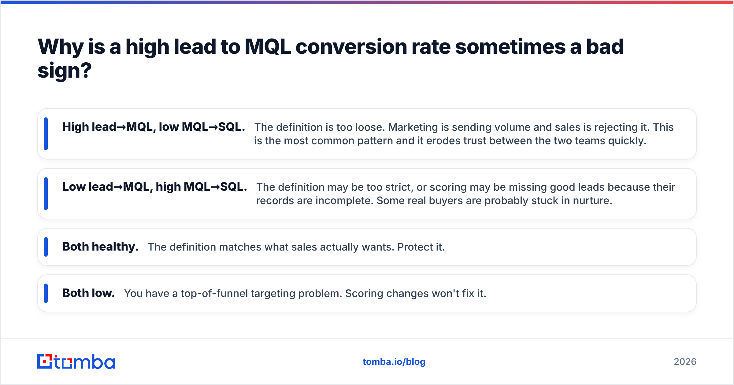 Diagram: Why is a high lead to MQL conversion rate sometimes a bad sign