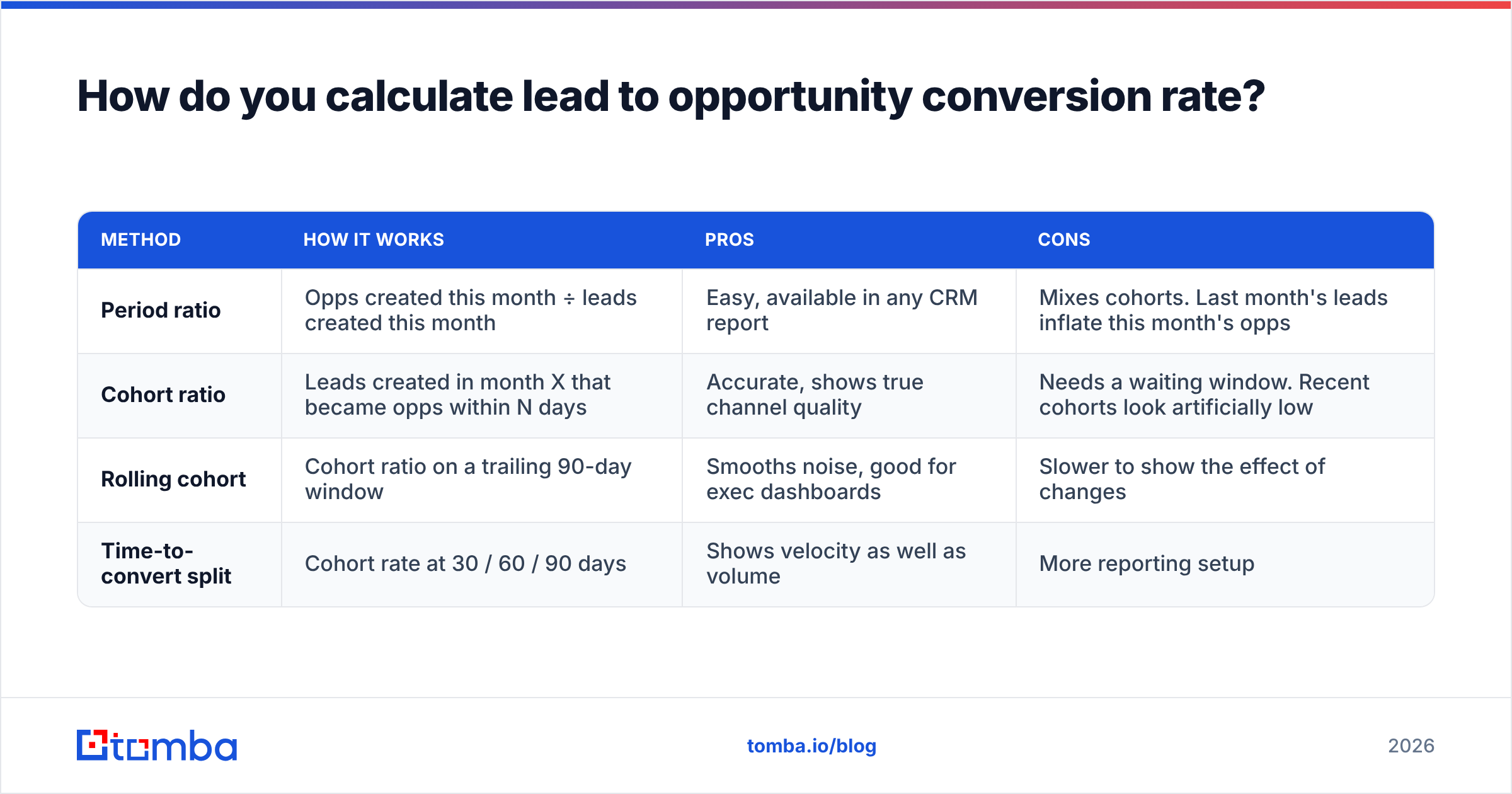 Diagram: How do you calculate lead to opportunity conversion rate
