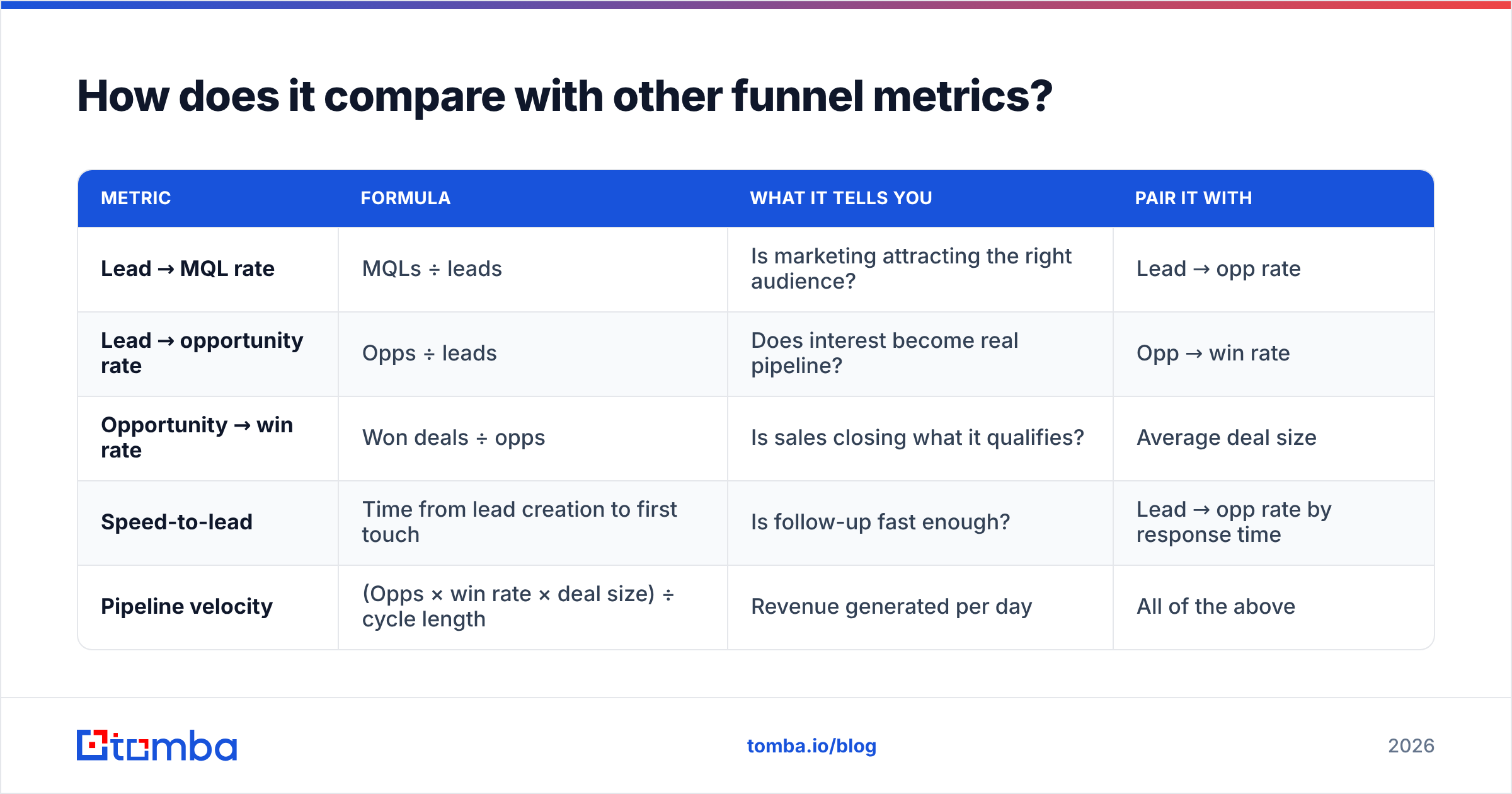 Diagram: How does it compare with other funnel metrics