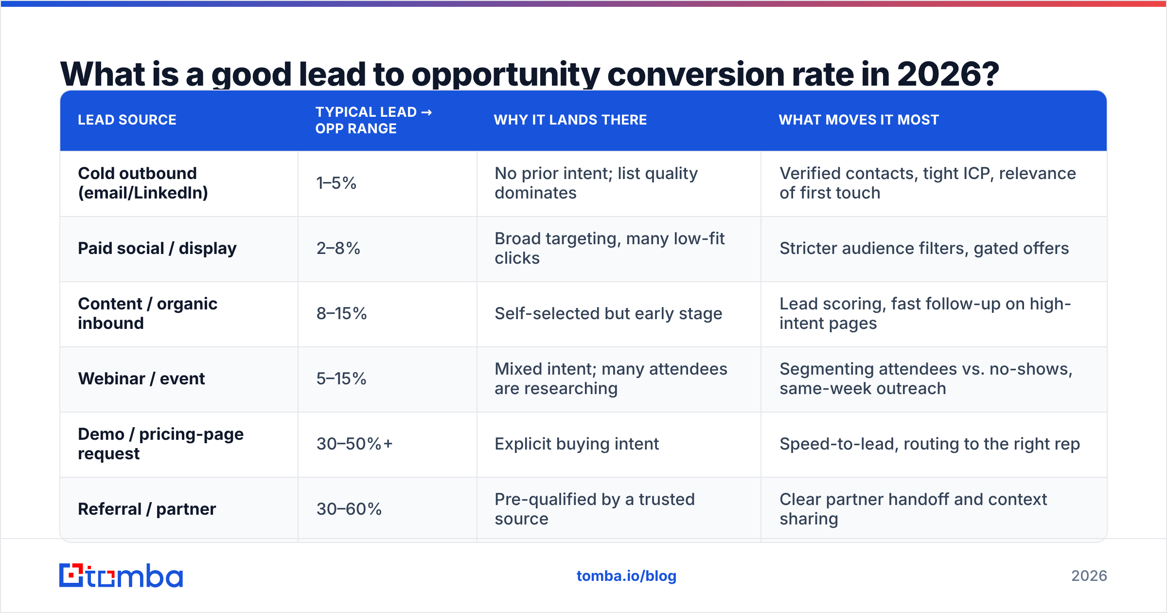 Diagram: What is a good lead to opportunity conversion rate in 2026