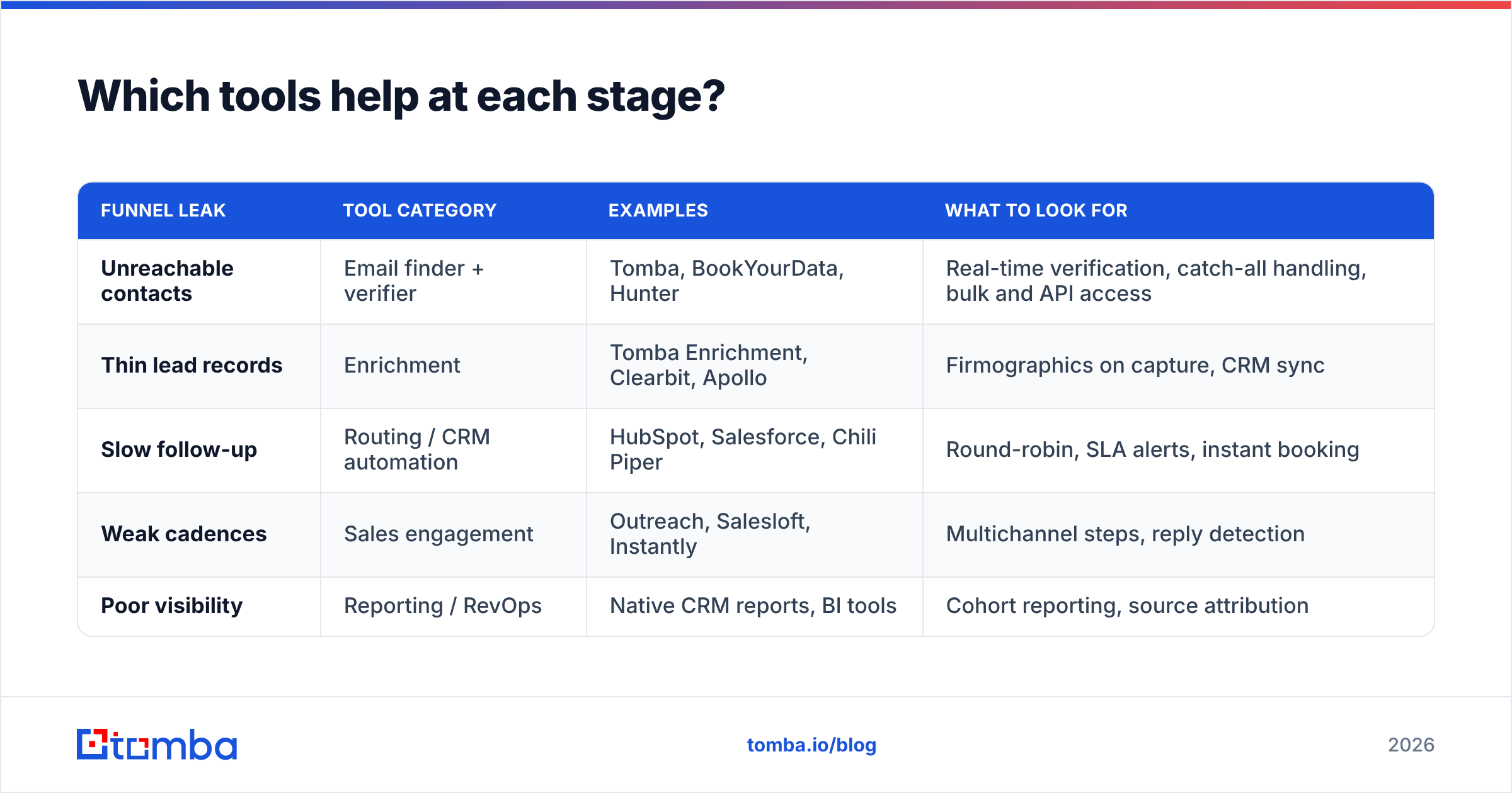 Diagram: Which tools help at each stage