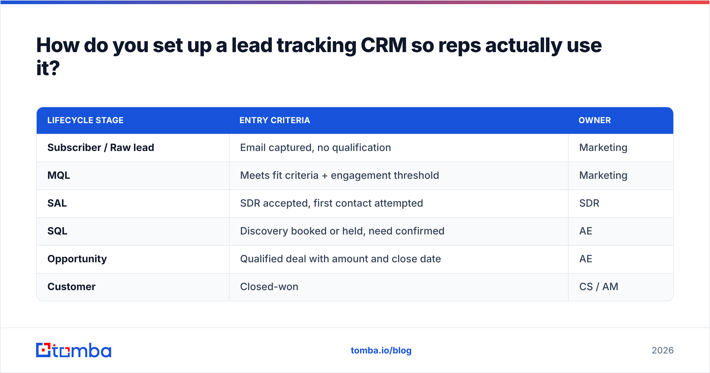 Diagram: How do you set up a lead tracking CRM so reps actually use it