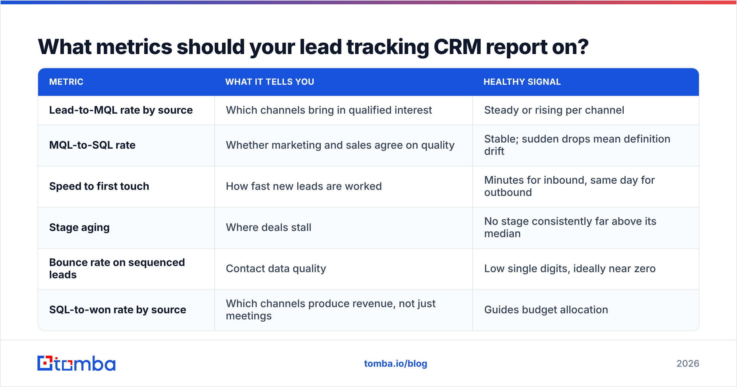 Diagram: What metrics should your lead tracking CRM report on
