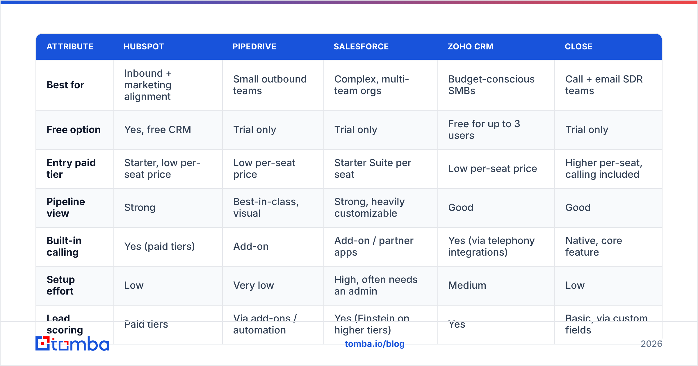 Diagram: Which lead tracking CRM is best for your team