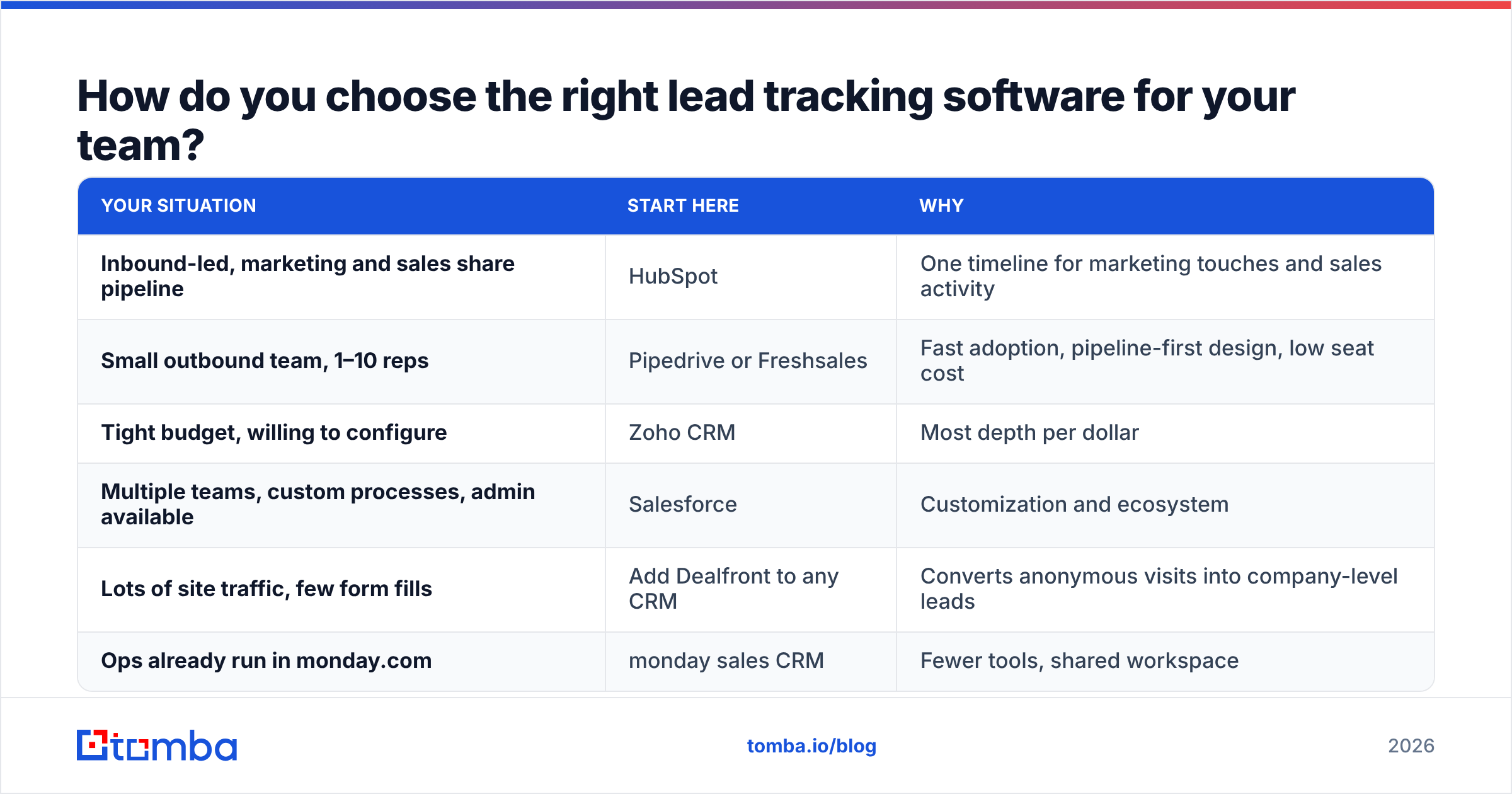 Diagram: How do you choose the right lead tracking software for your team